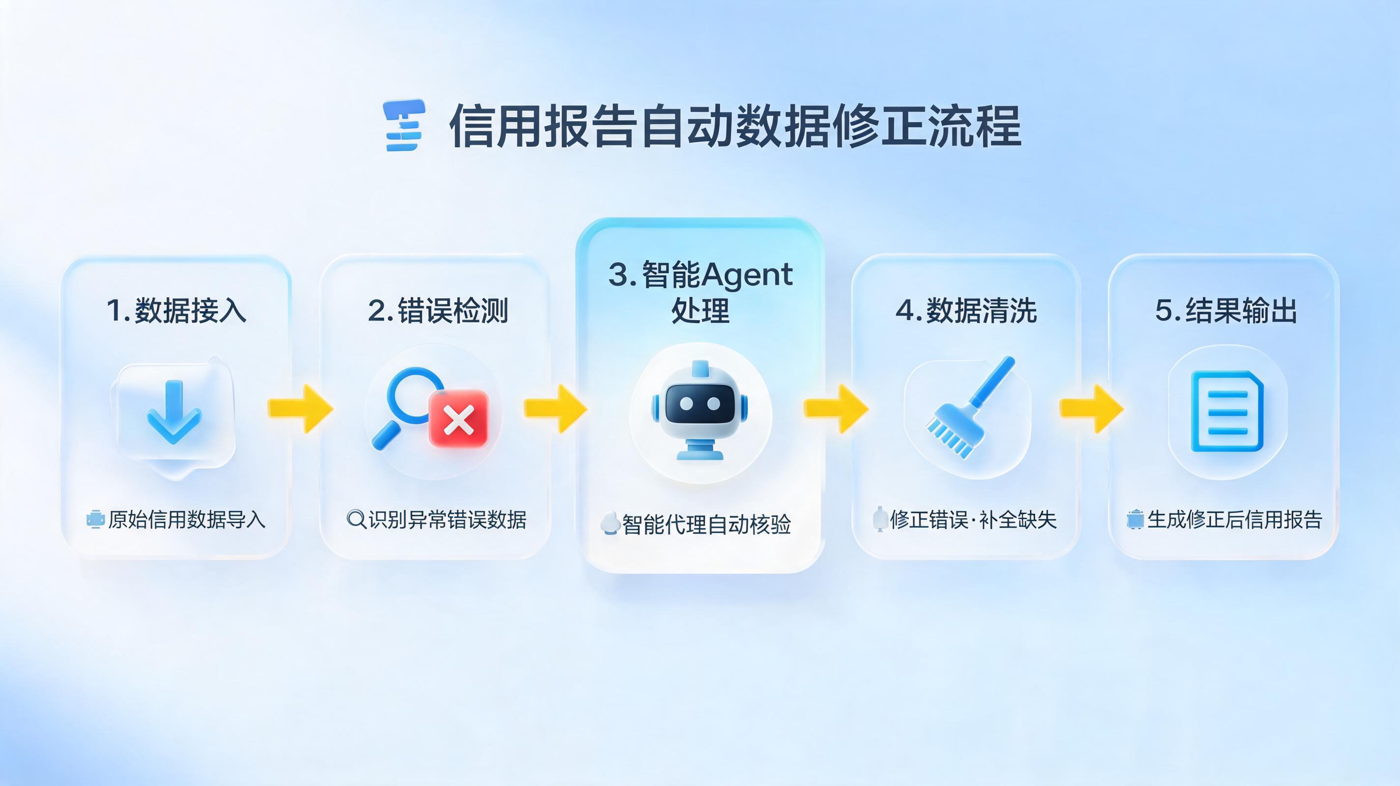 征信数据纠错重报,能否告别手动拉锯战?