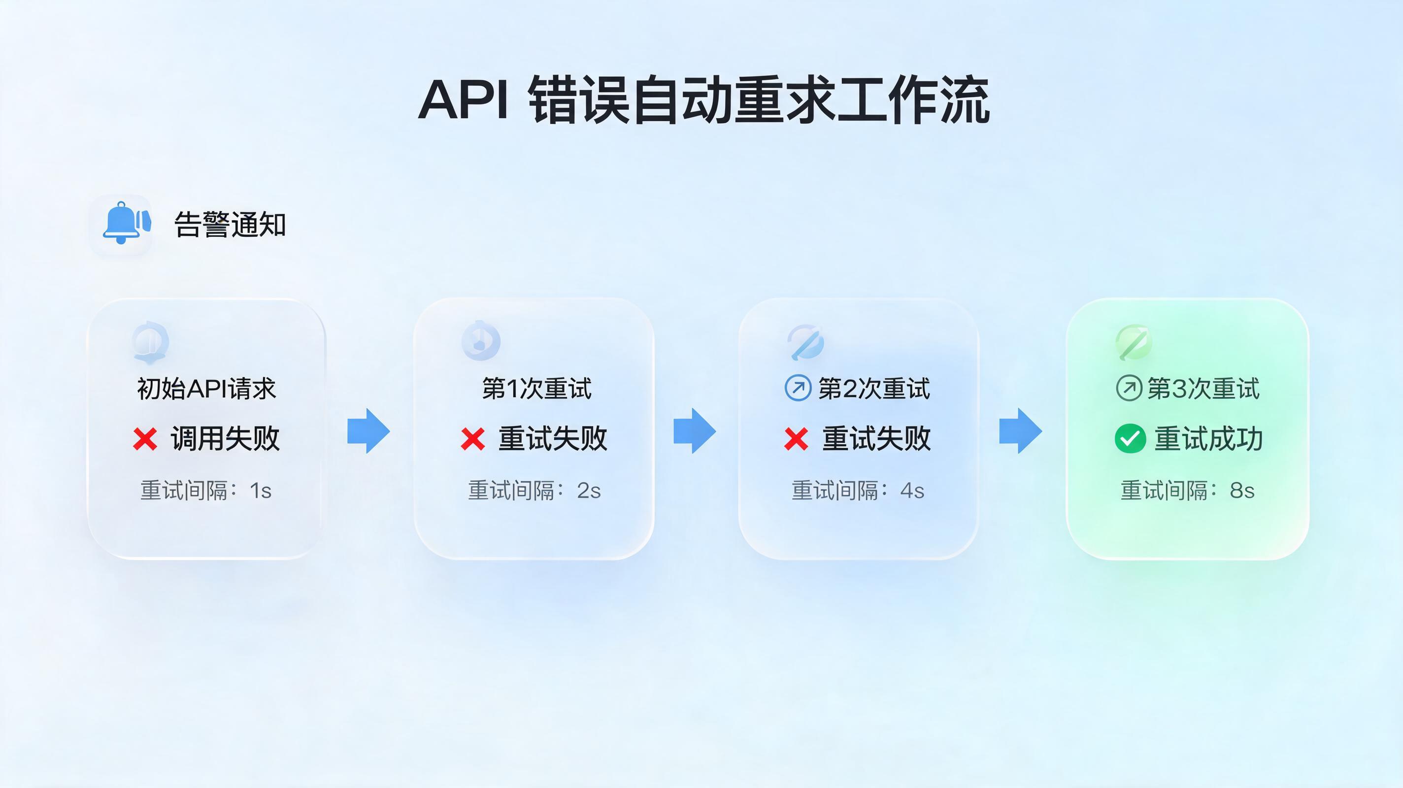 业务系统的接口调用失败能不能自动重试并告警？三步构建企业级容错体系_图1