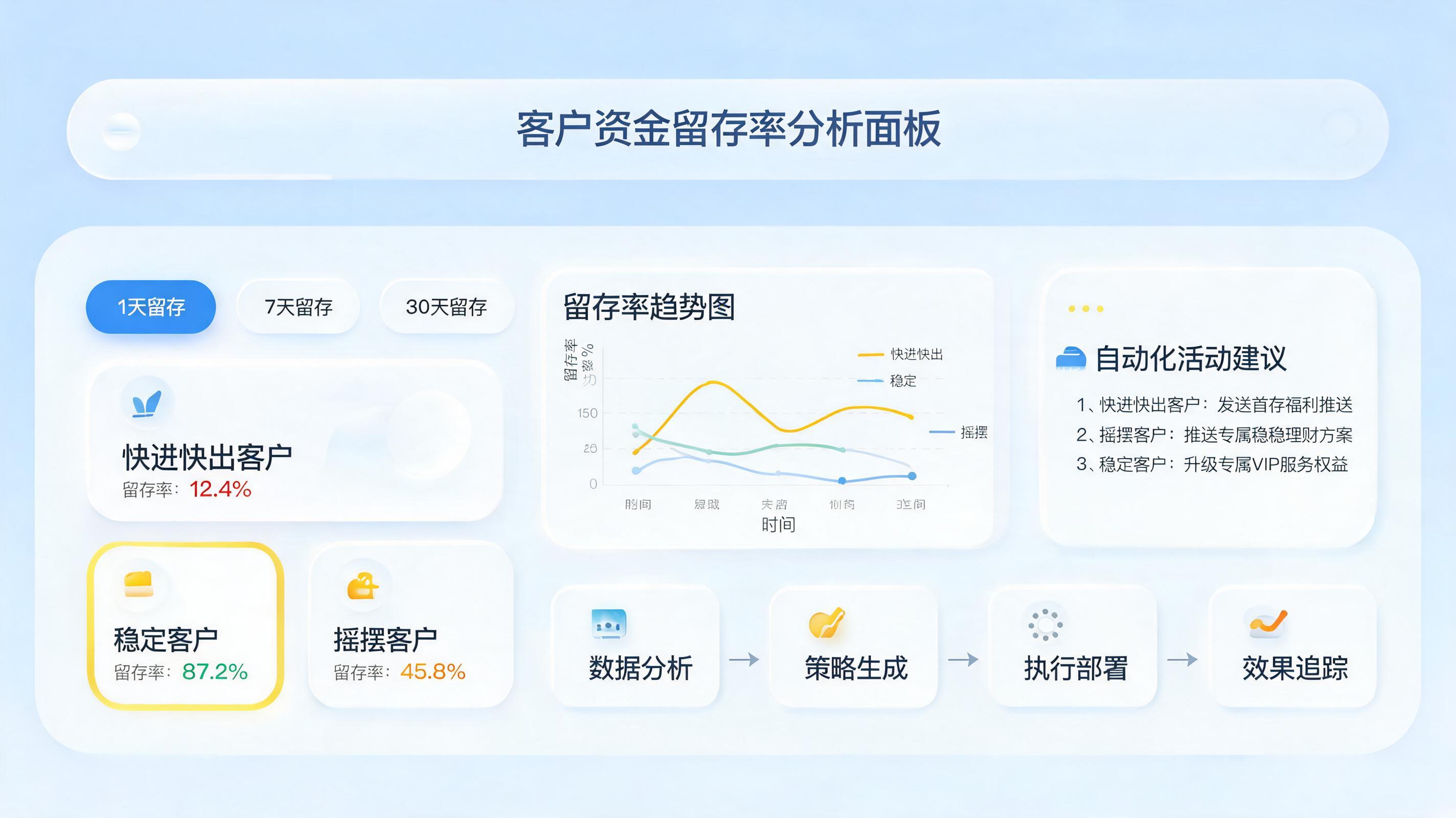 代发资金留存率:AI自动分析与方案生成