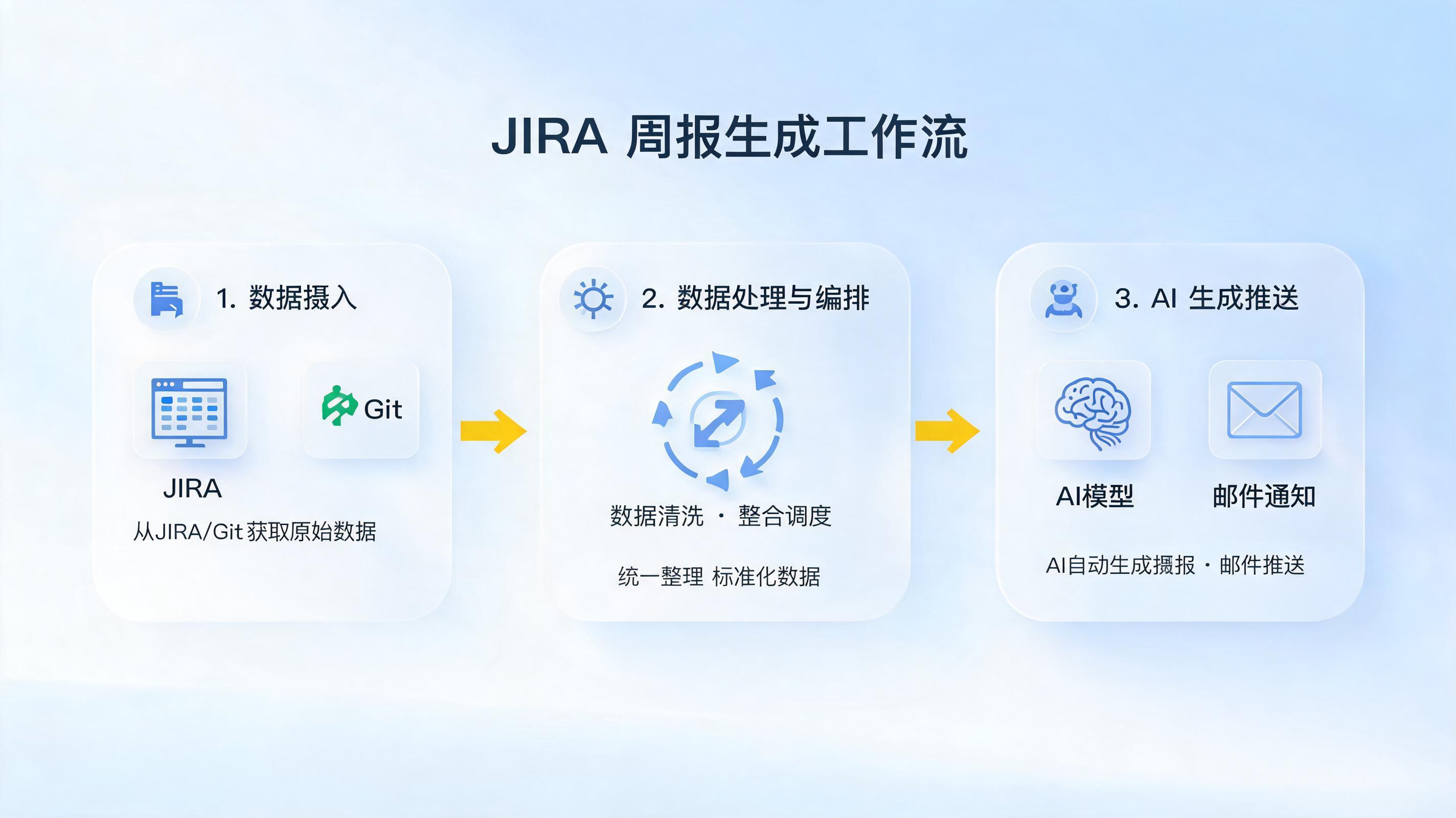 项目周报能否自动生成?JIRA数据驱动全解析