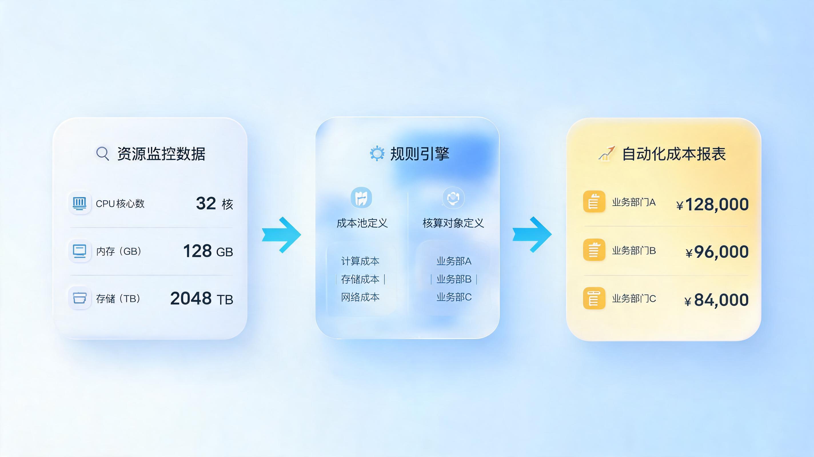 大数据任务成本分摊:告别糊涂账,实现精细化IT成本管理