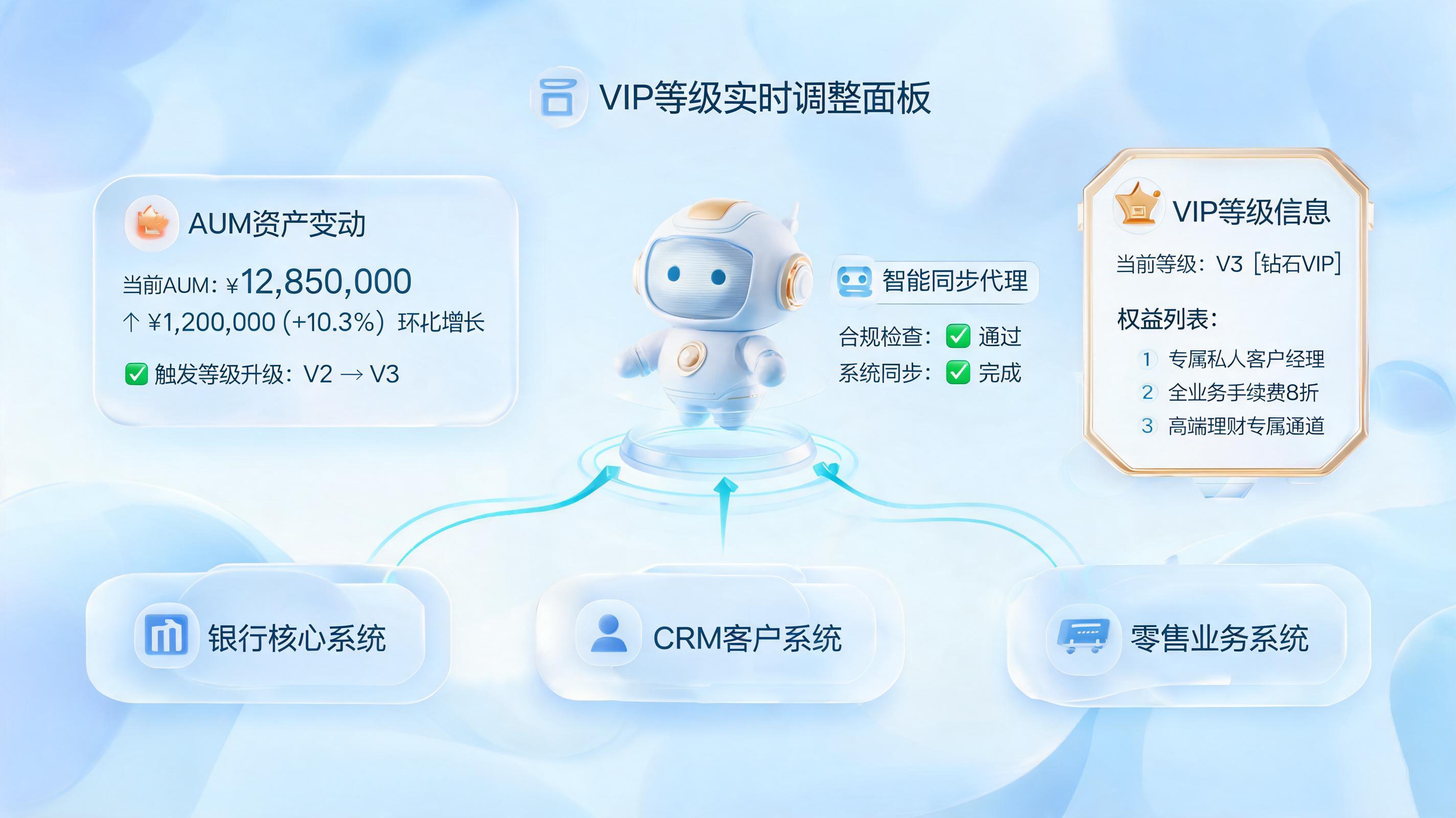 AUM动态驱动VIP升降级,实在Agent如何重塑客户服务权限