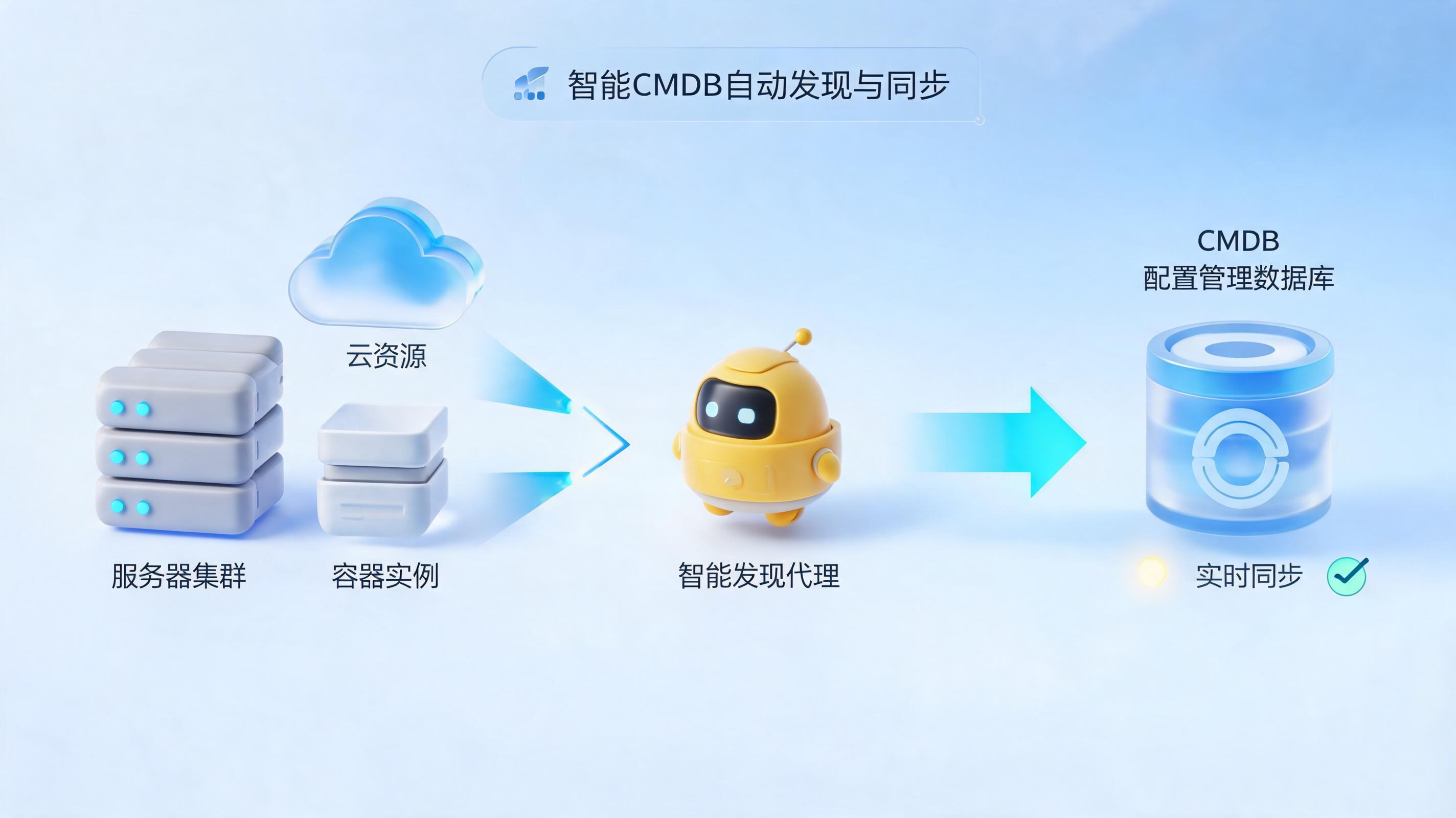 配置管理数据库的CI，自动发现与更新已从理论成为现实_图1