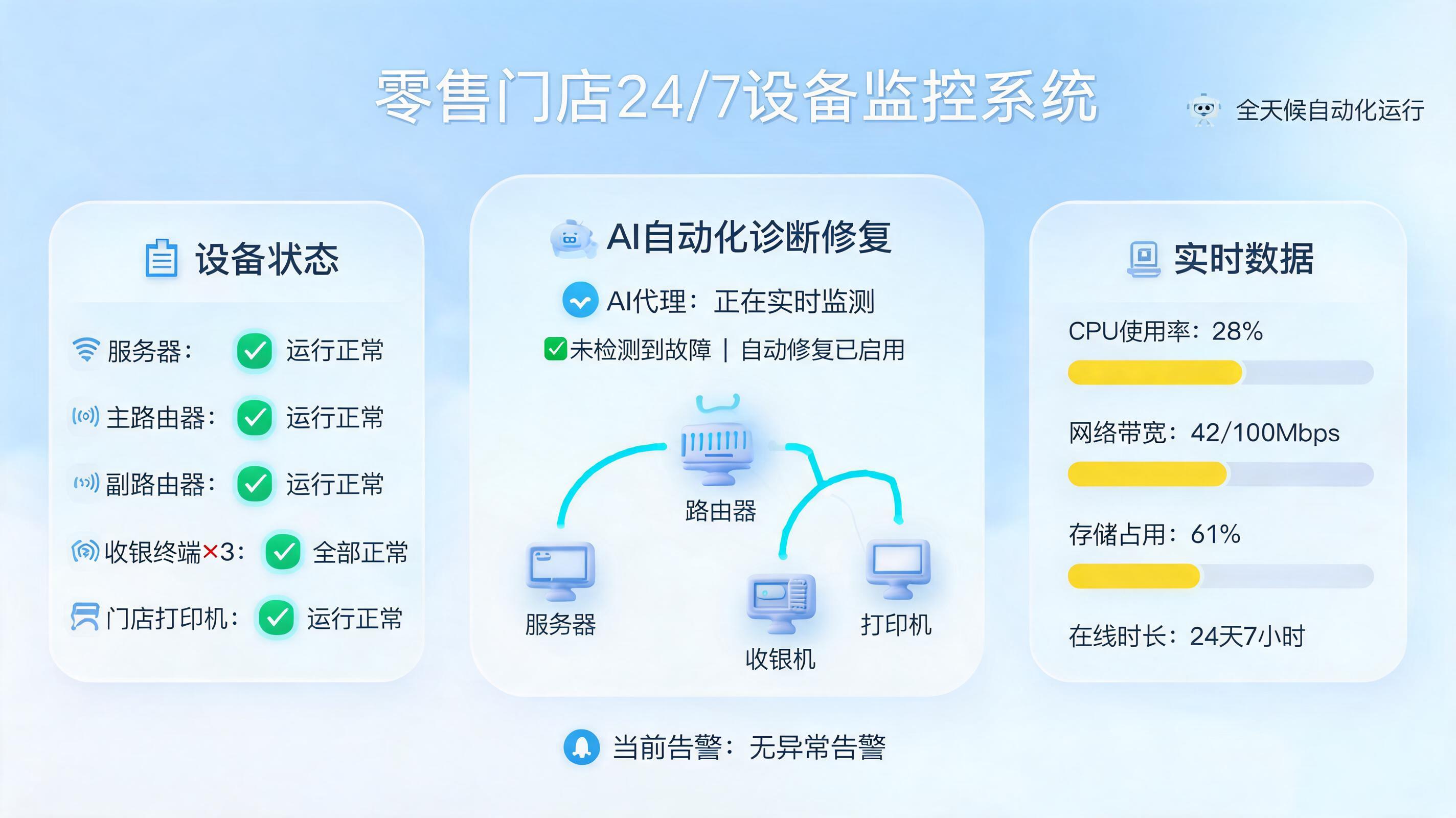 网点设备7x24小时自动监控，从被动维修到主动预警