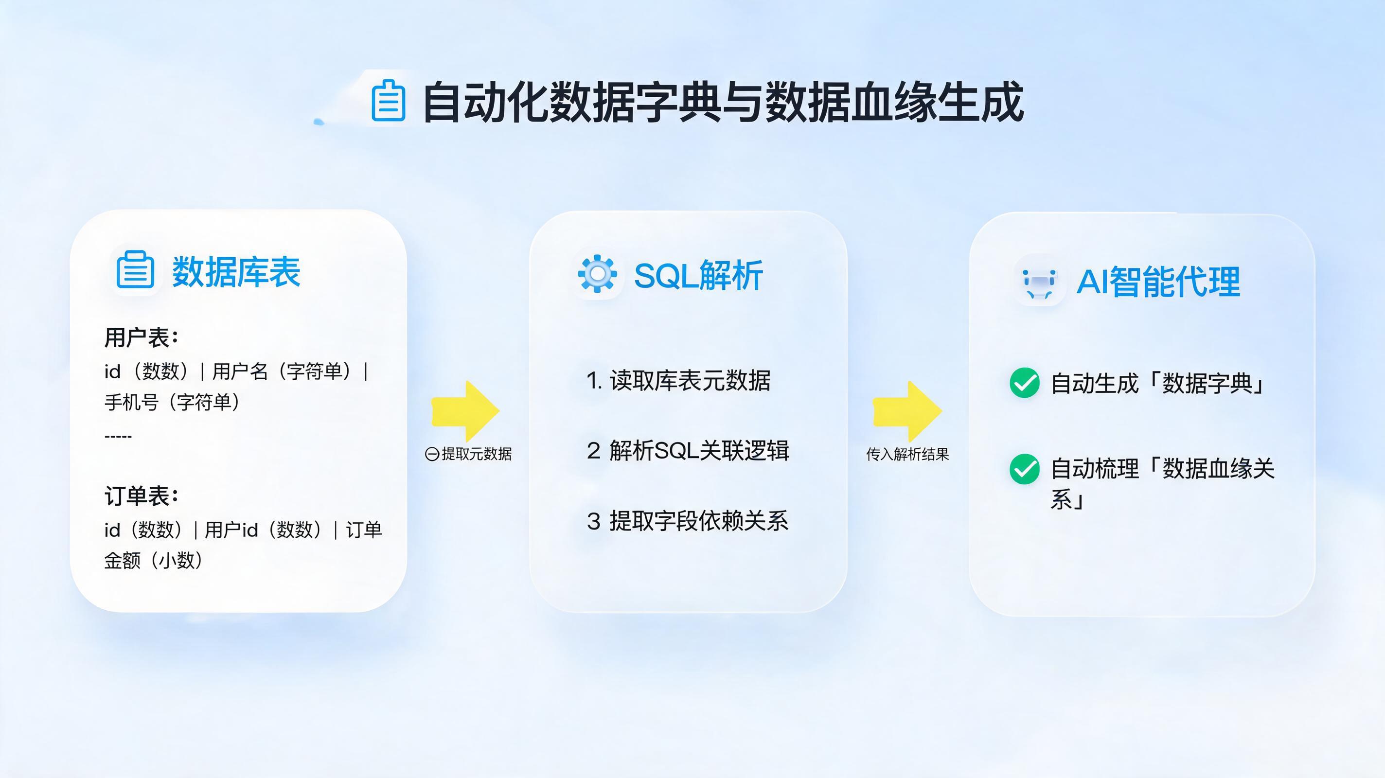 先填数据字典和血缘图,智能体把这事变简单了