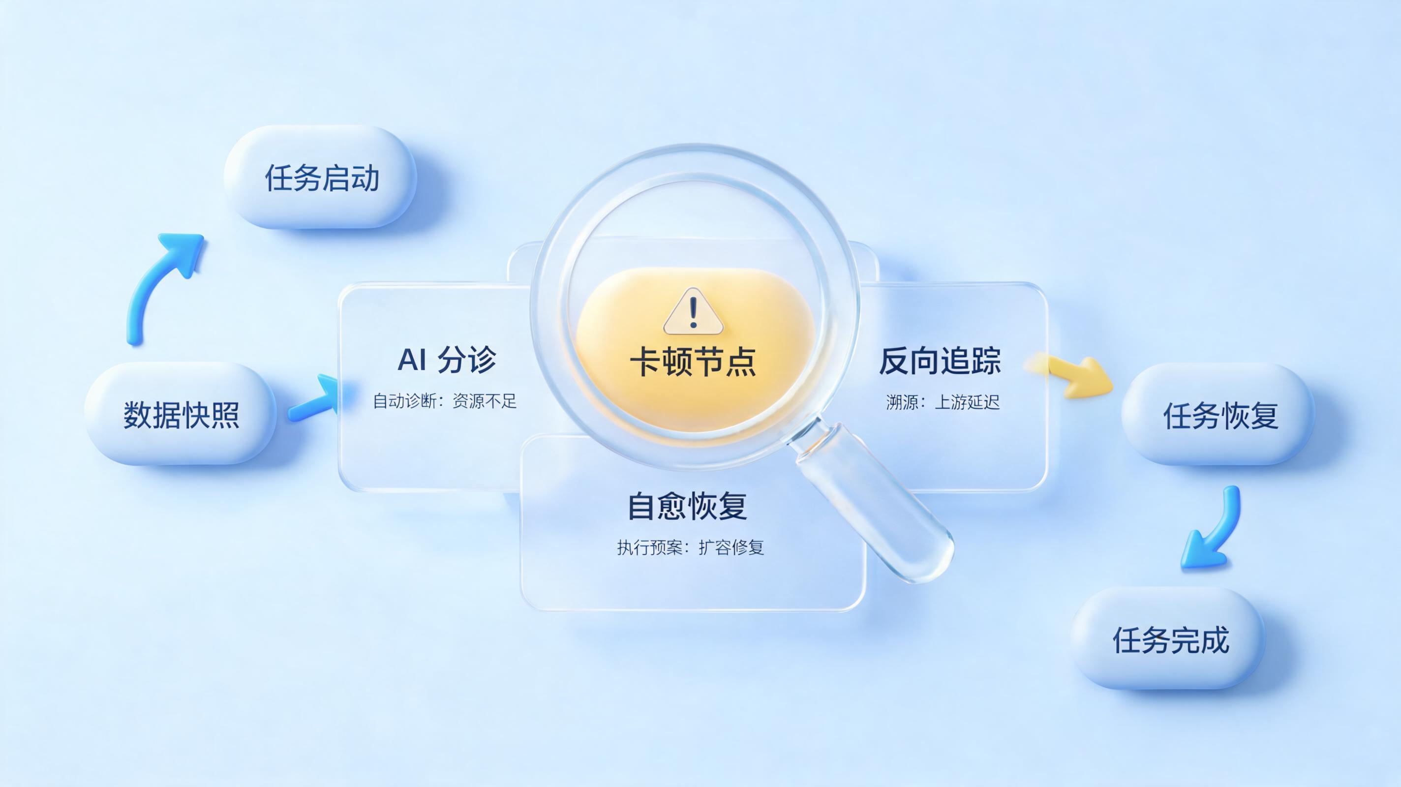 流程卡顿自动诊断:从监测到自愈的智能闭环