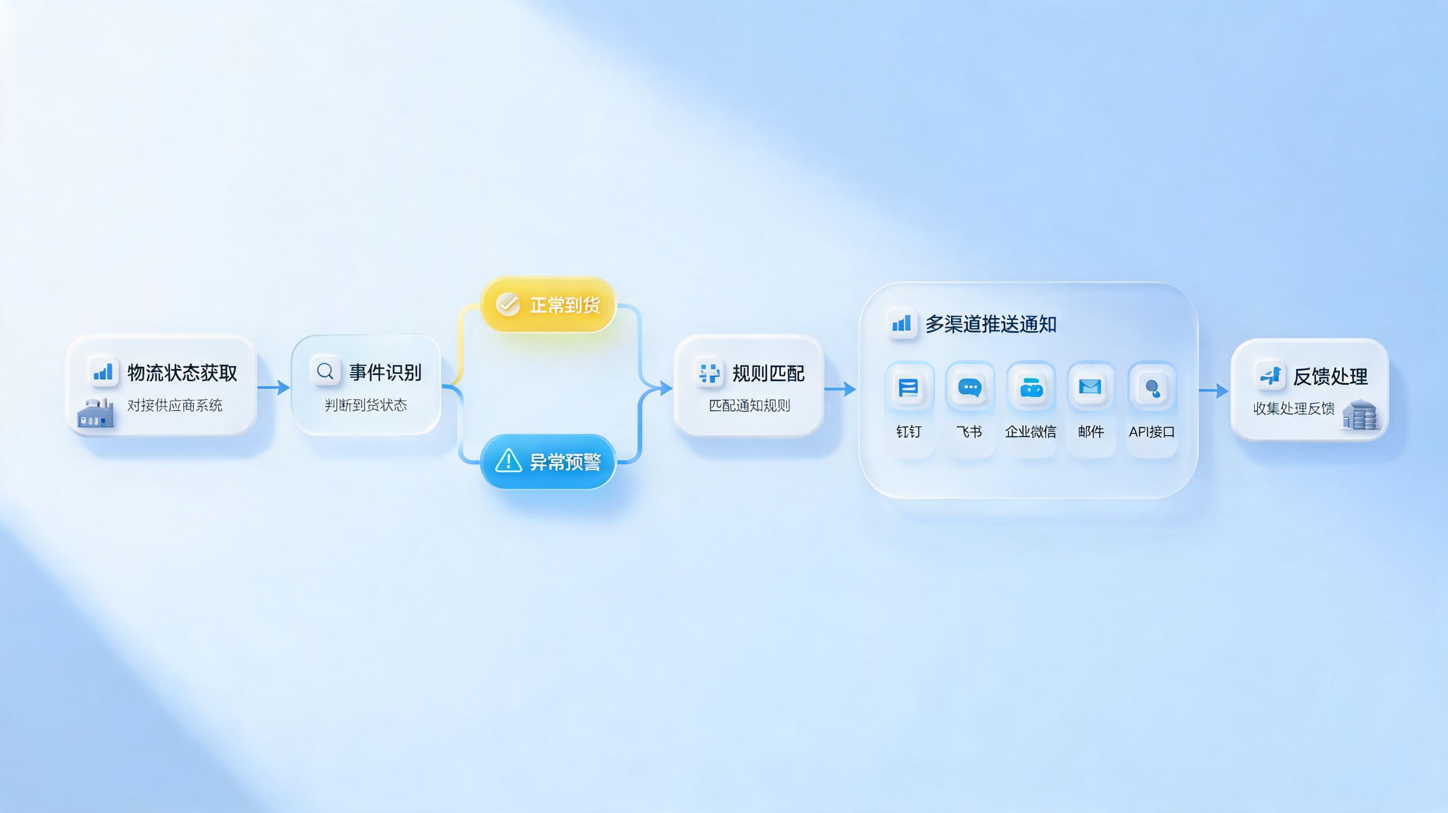 到货通知能否自动推送到内部协作平台及供应商端？_图1