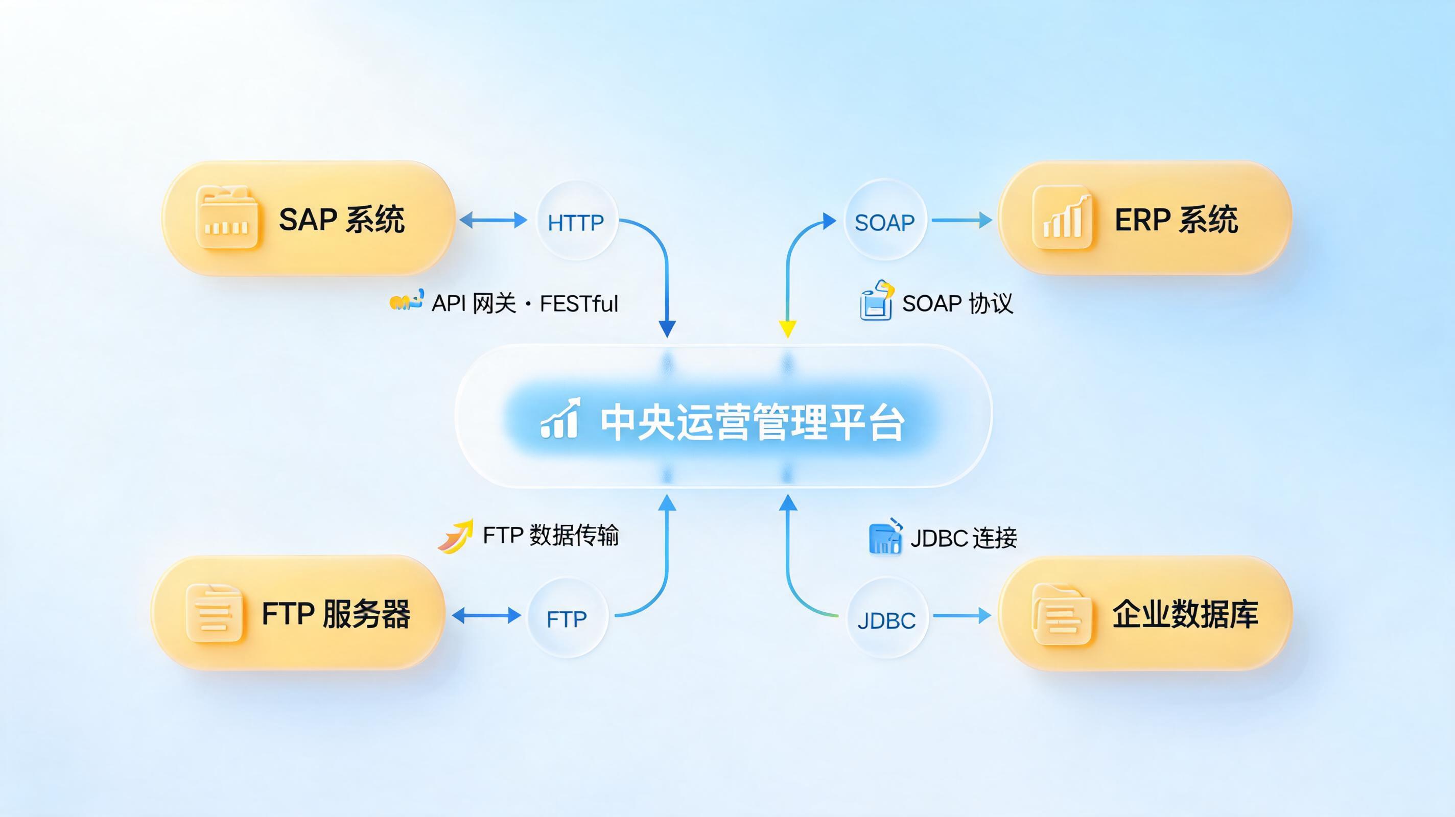 该方案是否支持与SAP、ERP等现有业务系统无缝对接？_图1