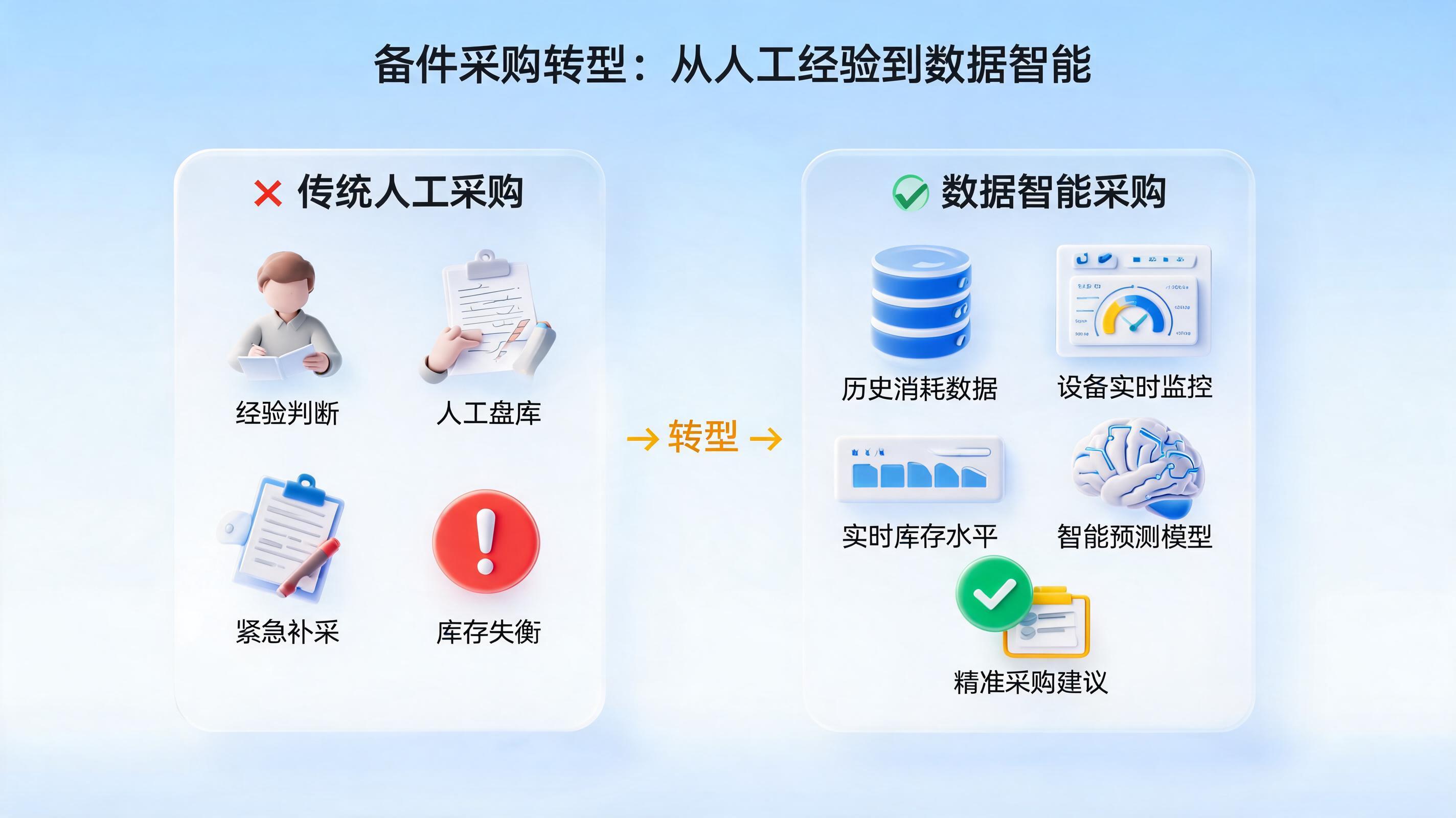备件采购数量是否基于历史消耗数据智能预测？_图1