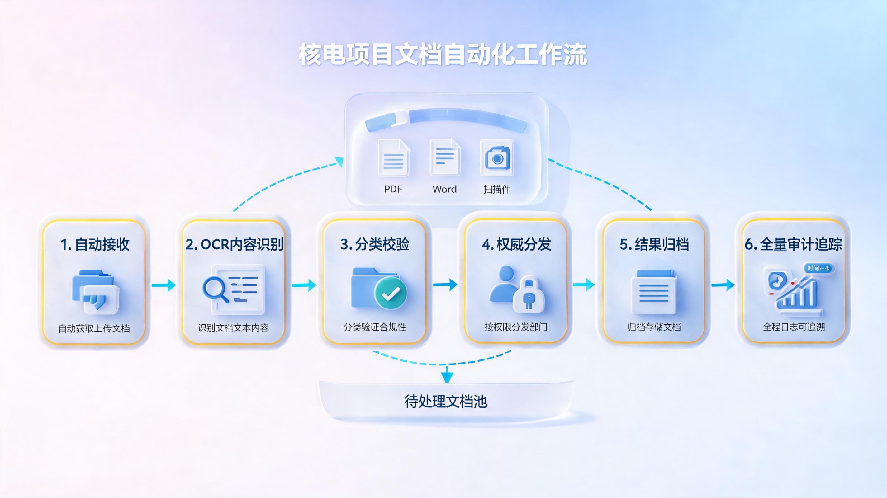 核电项目海量文档如何实现自动接收、分类与分发？实在Agent构建闭环管理流程_图1