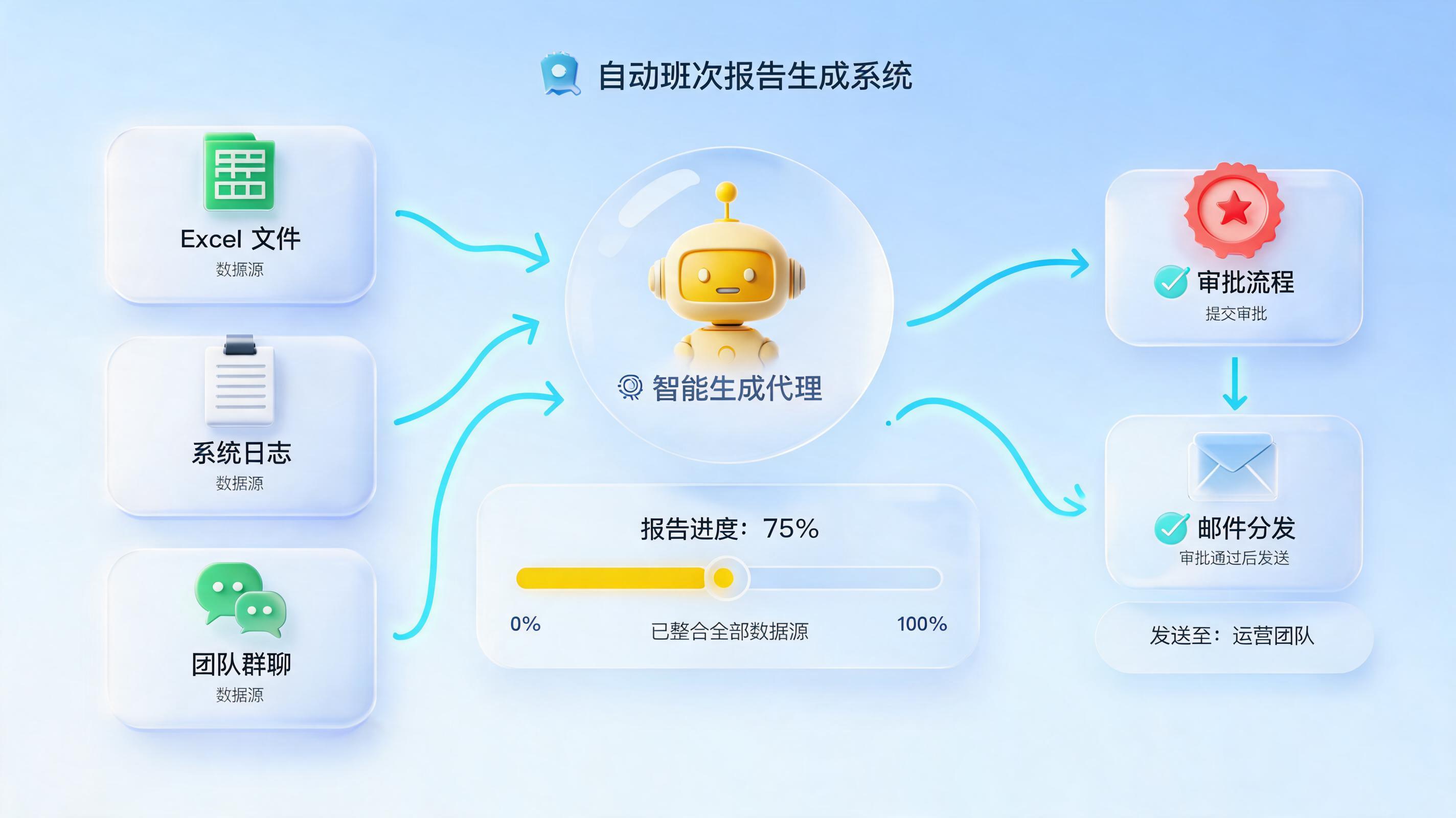 值长日报能否每日自动汇总生成并邮件分发？实在Agent给出自动化方案_图1