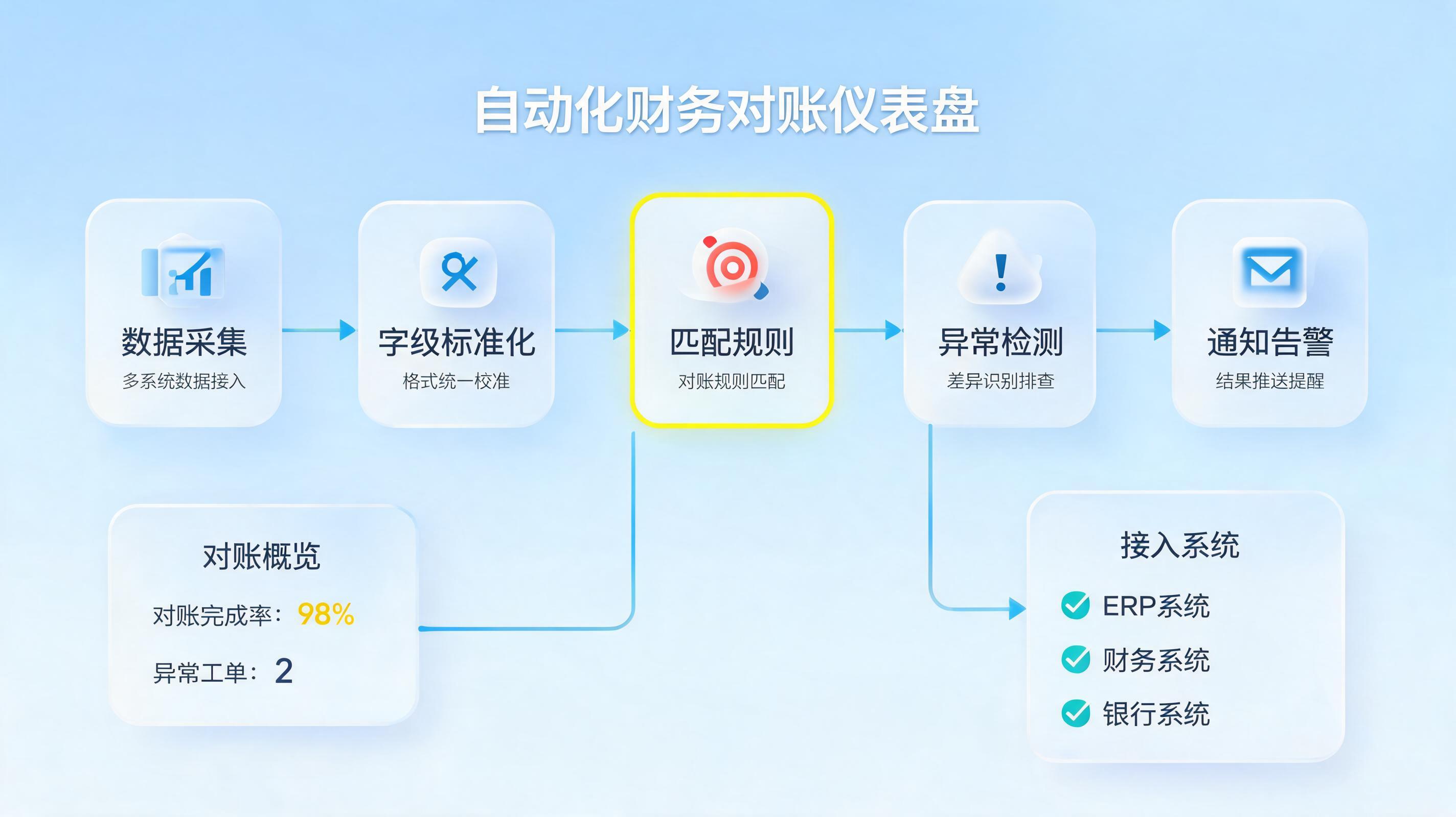 不同财务系统间的数据核对能否定时自动执行？_图1