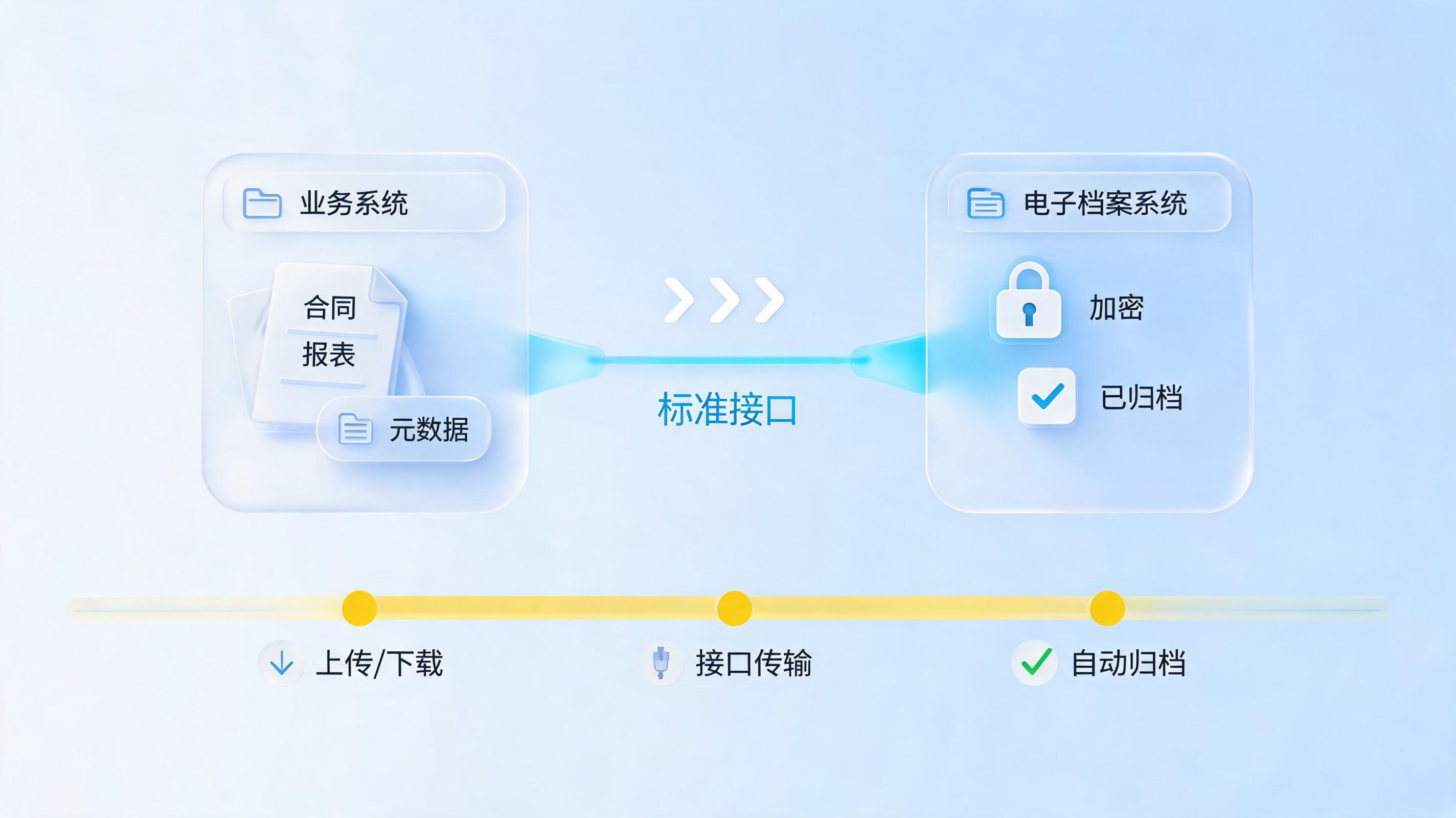 电子文件能否跨系统直接单套制归档？从“下载再上传”走向全流程闭环_图1