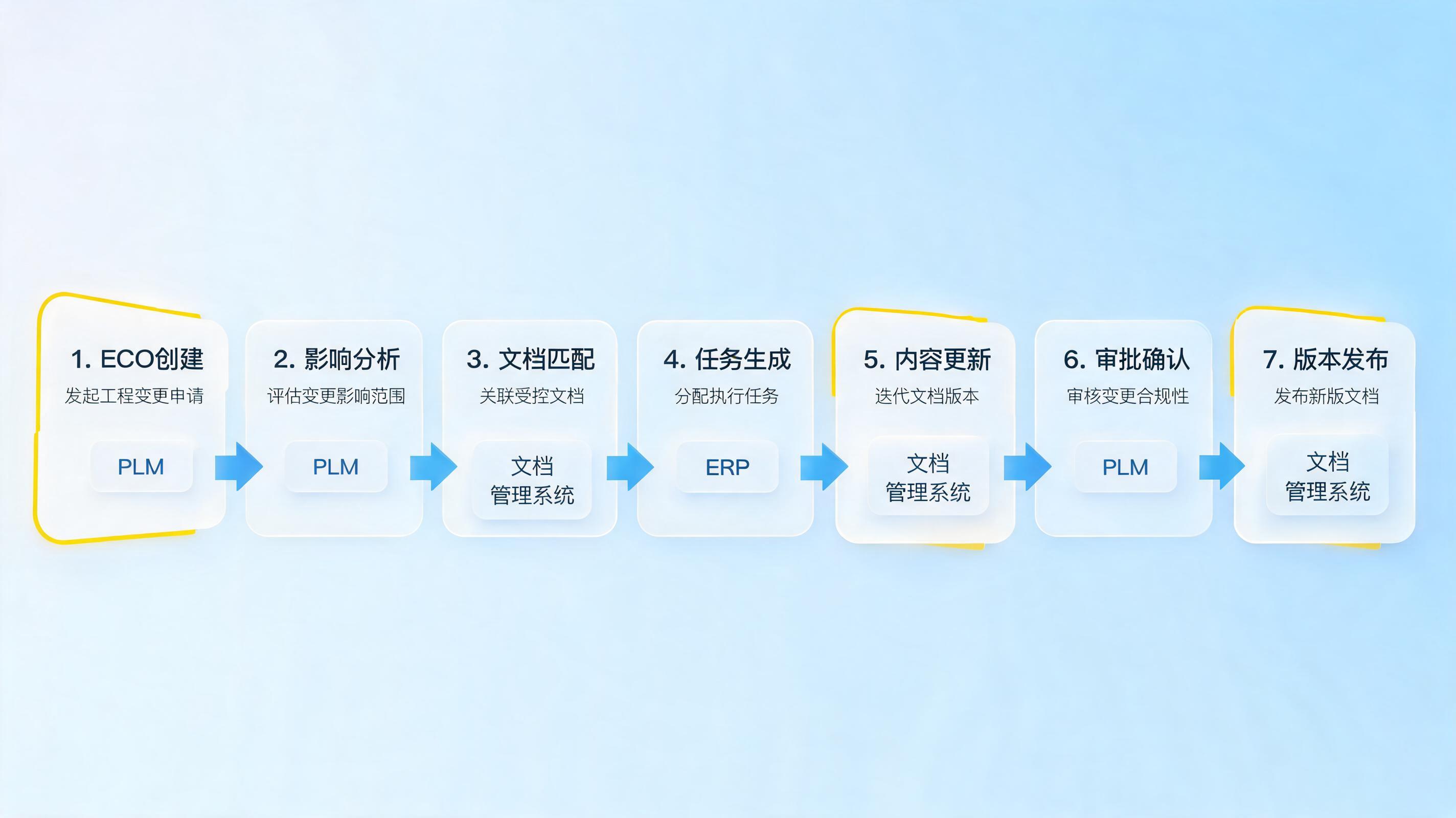 工程变更单能否自动触发关联文档的版本迭代？_图1