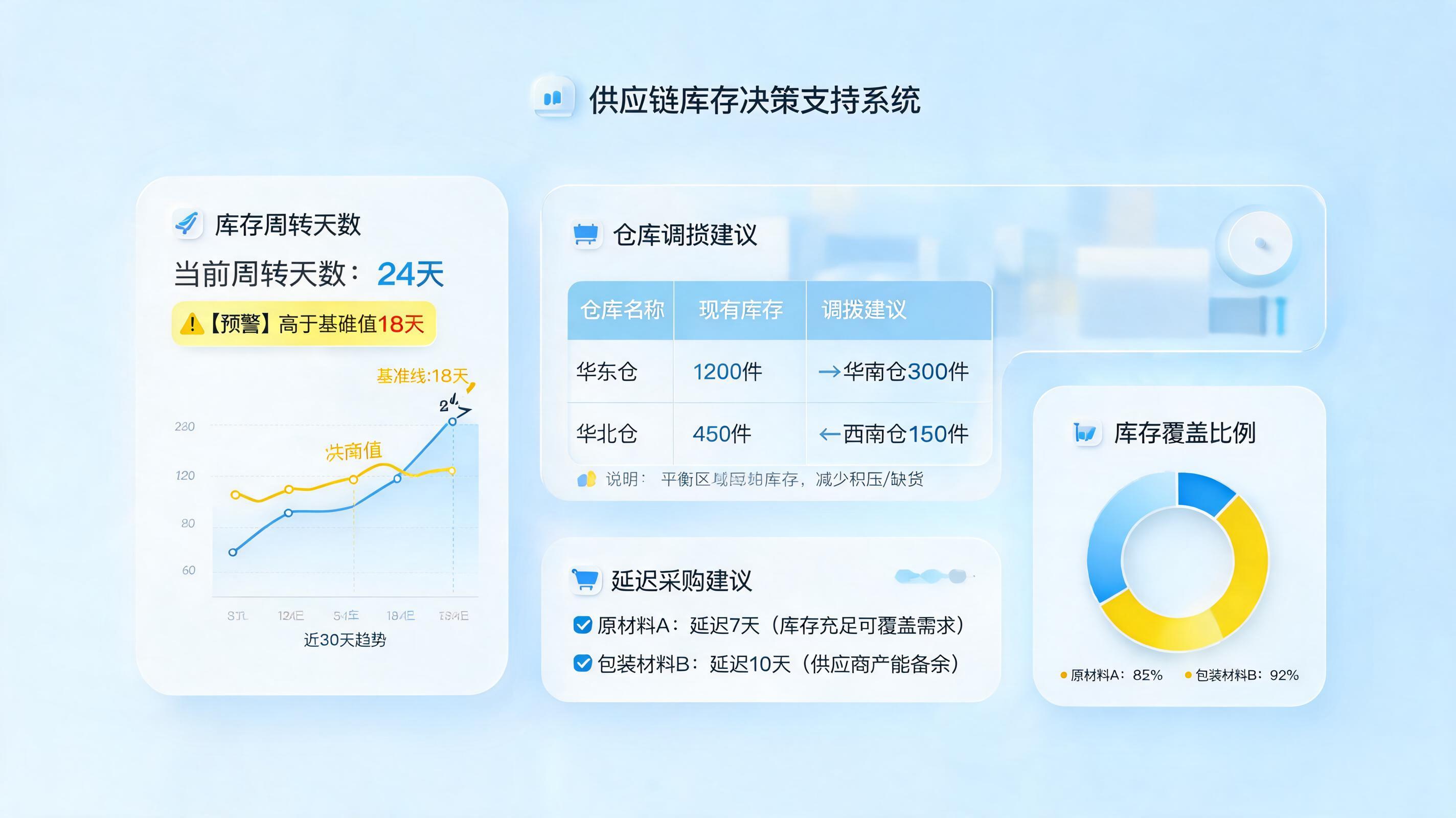 库存积压后，系统能否给出调拨、延期采购等具体处理建议？_图1
