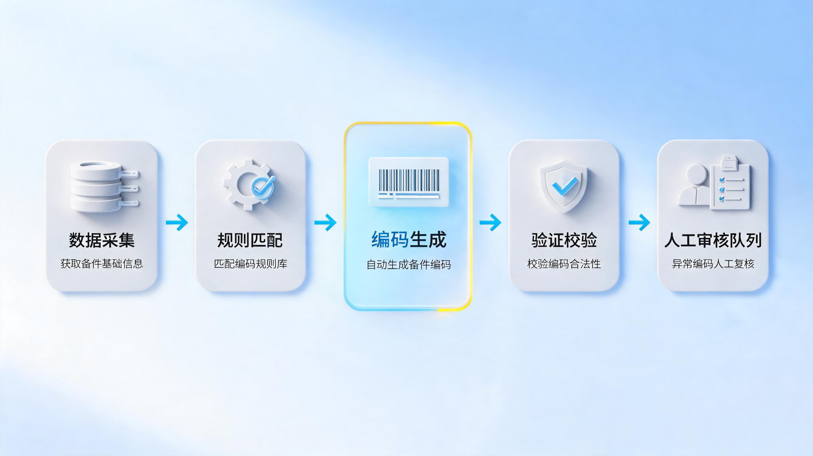 数万种备件的编码工作能否实现自动化？关键在规则、数据与校验闭环_图1