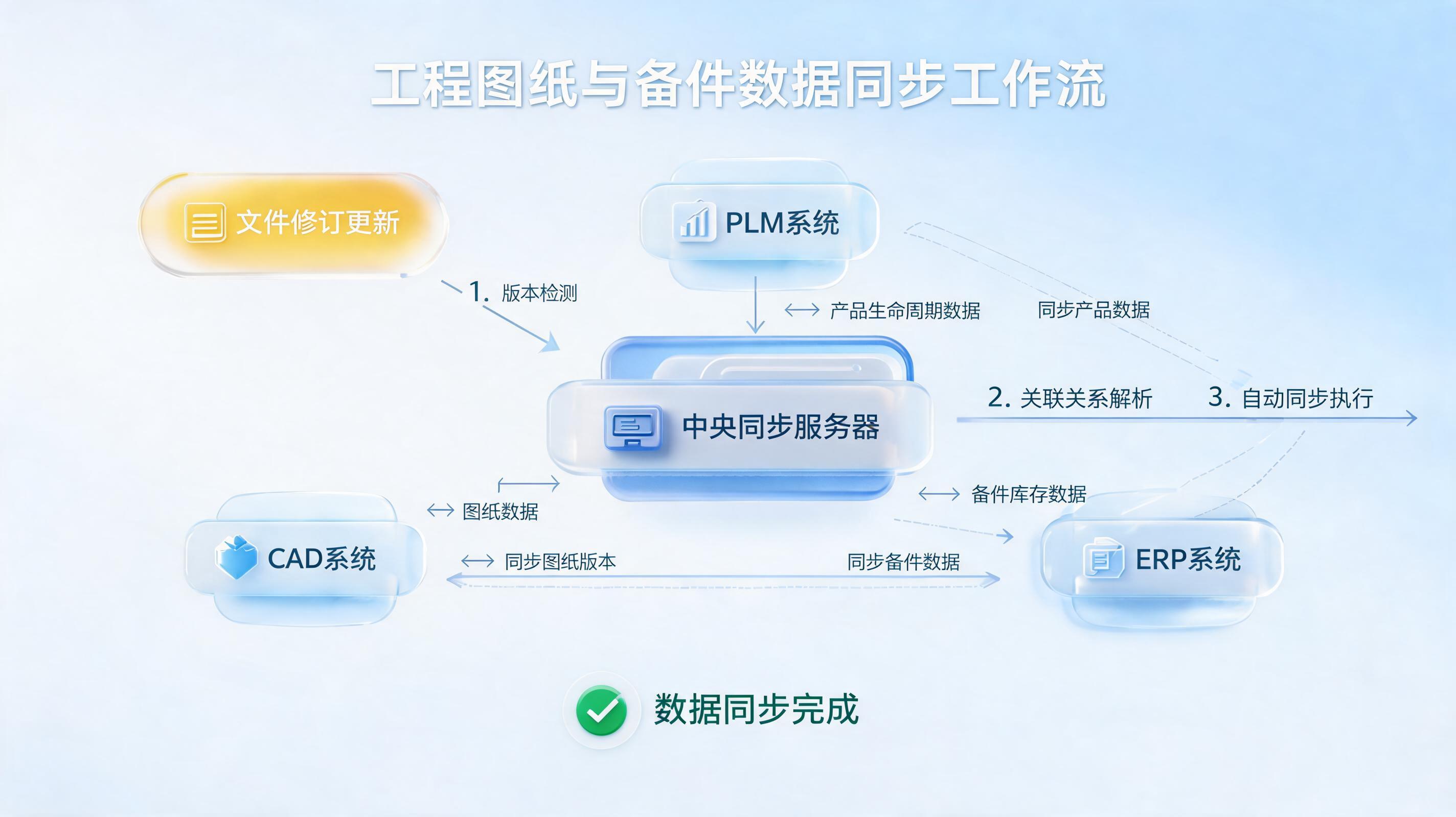 文件升版后，关联备件信息及图纸能否同步自动更新？实在Agent如何搭建更新流程_图1