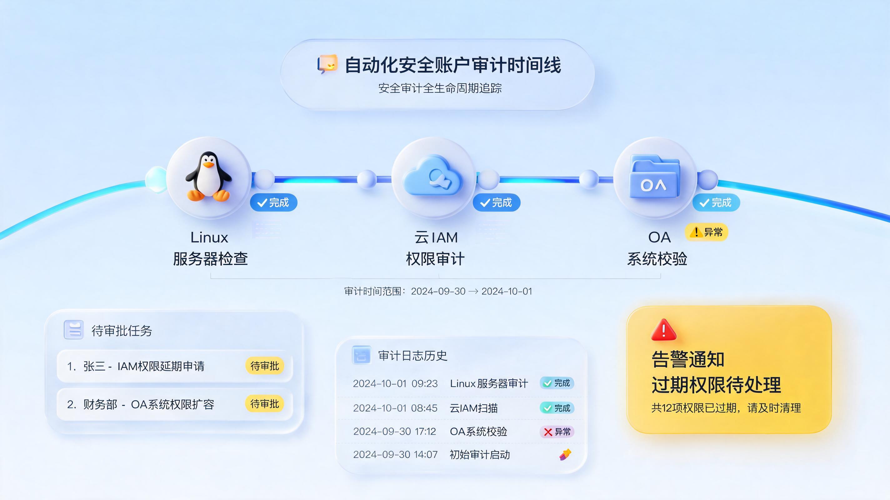 安全账号稽核（如权限过期）能否定期自动排查并提醒？_图1