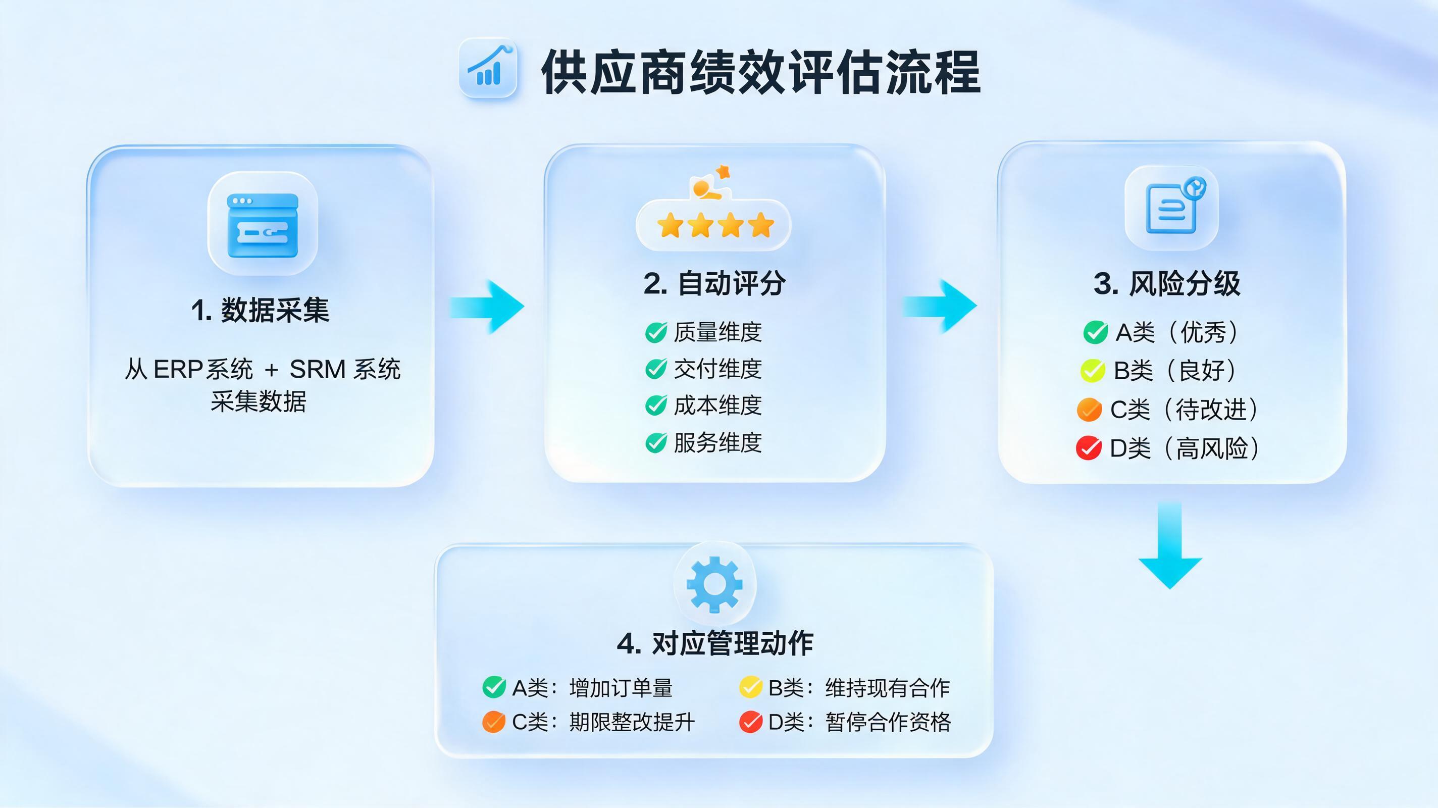 供应商履约情况是否支持自动评分？如何辅助供应商淘汰机制_图1