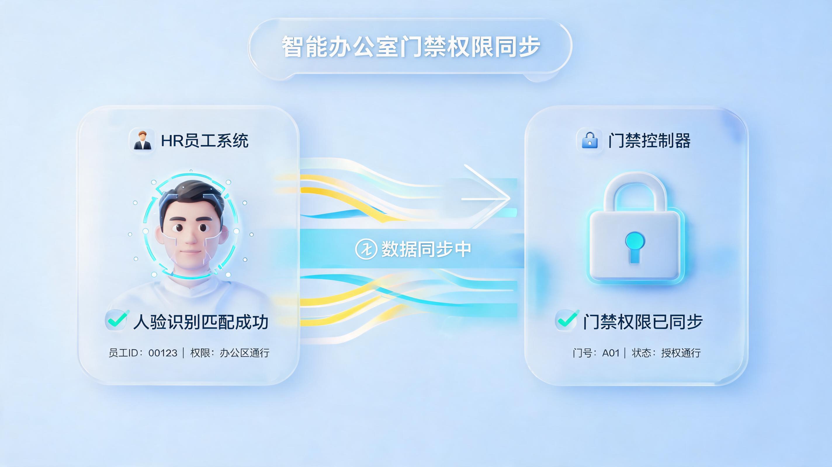 人员入场授权能否自动同步至门禁系统？_图1