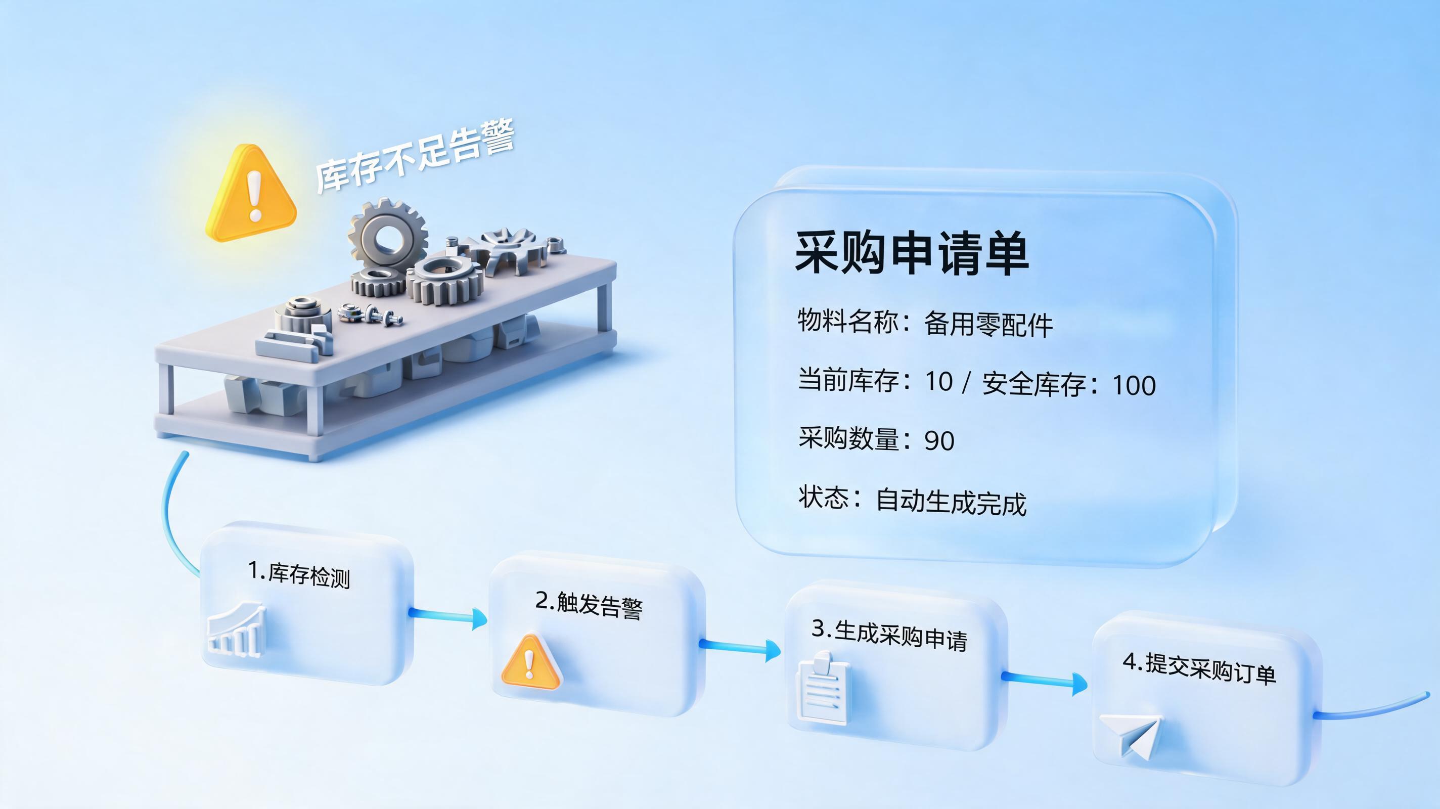 备件低库存时，系统是仅提醒还是可直接生成采购申请？实在Agent实现分级补货_图1