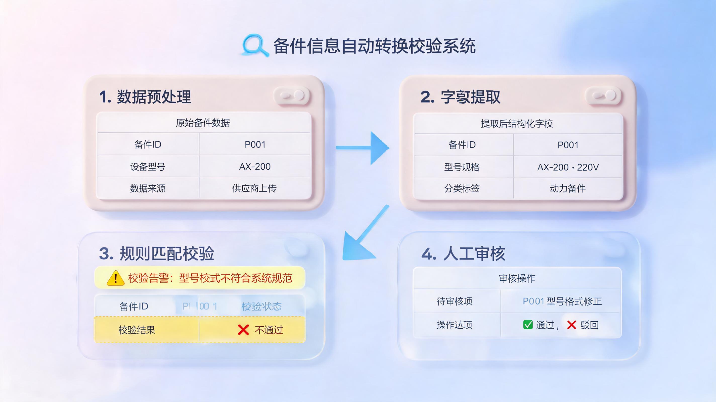 备件信息格式不统一时，系统能否自动转换和校验规范性？_图1