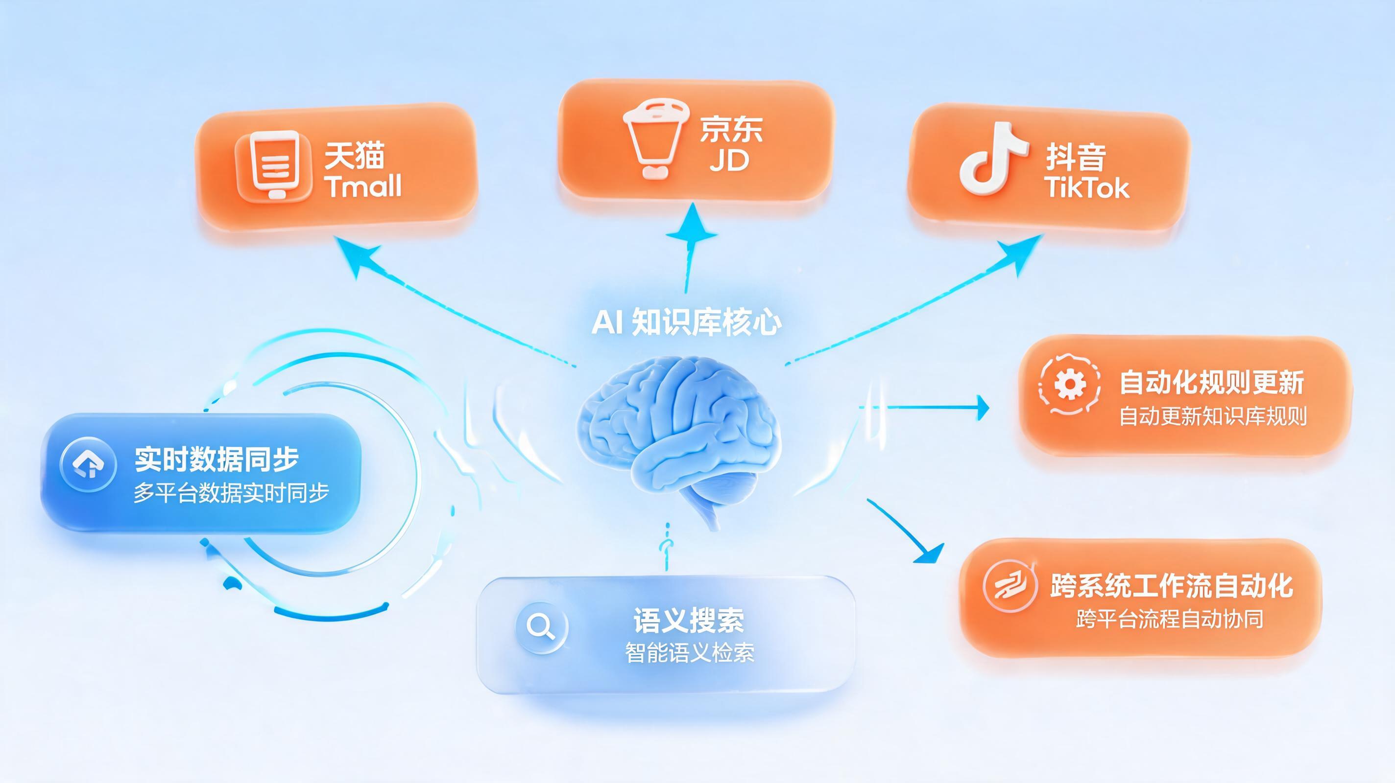 电商企业必备,AI知识库管理系统推荐