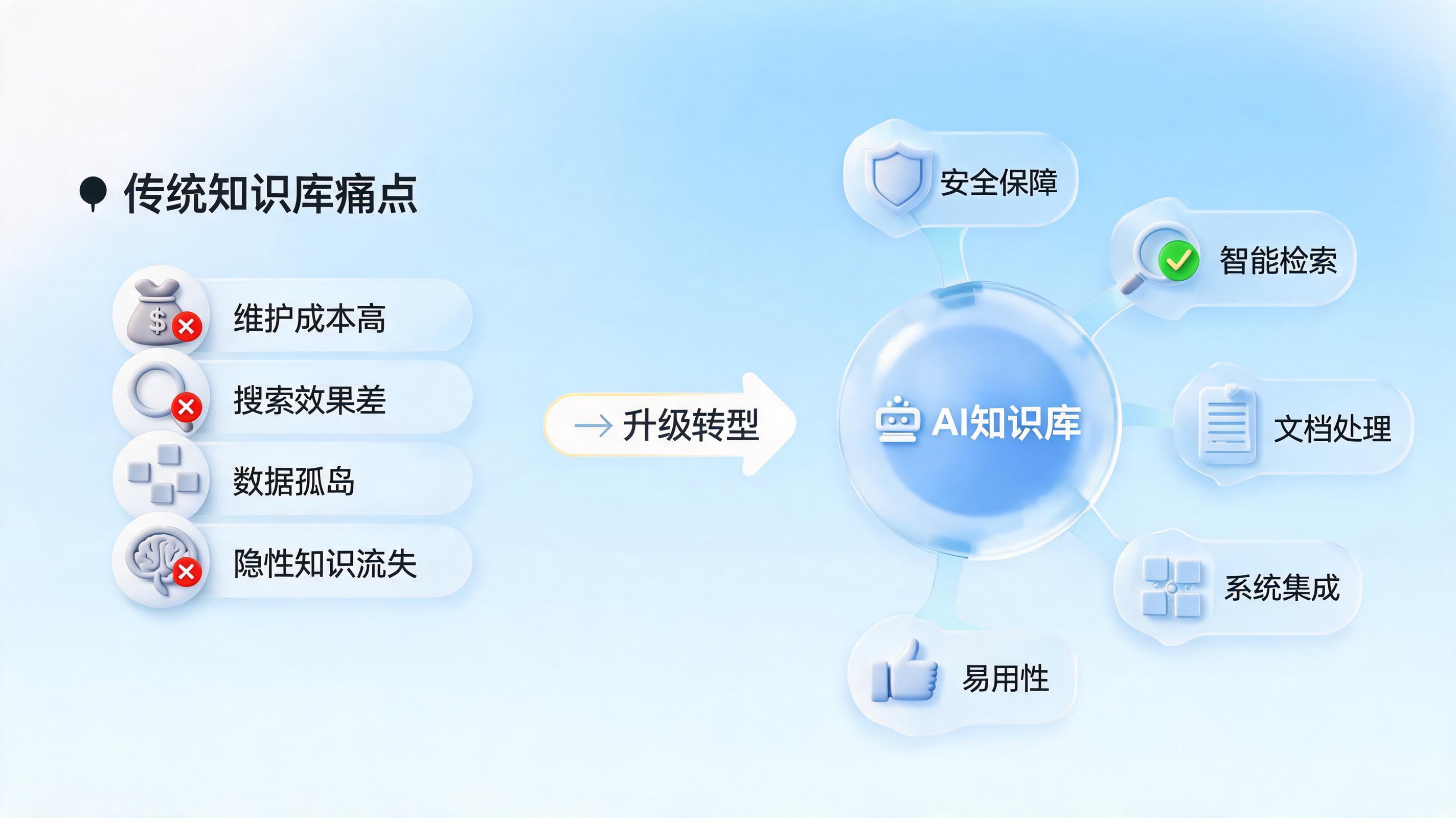 企业AI知识库管理系统推荐|选型避坑指南