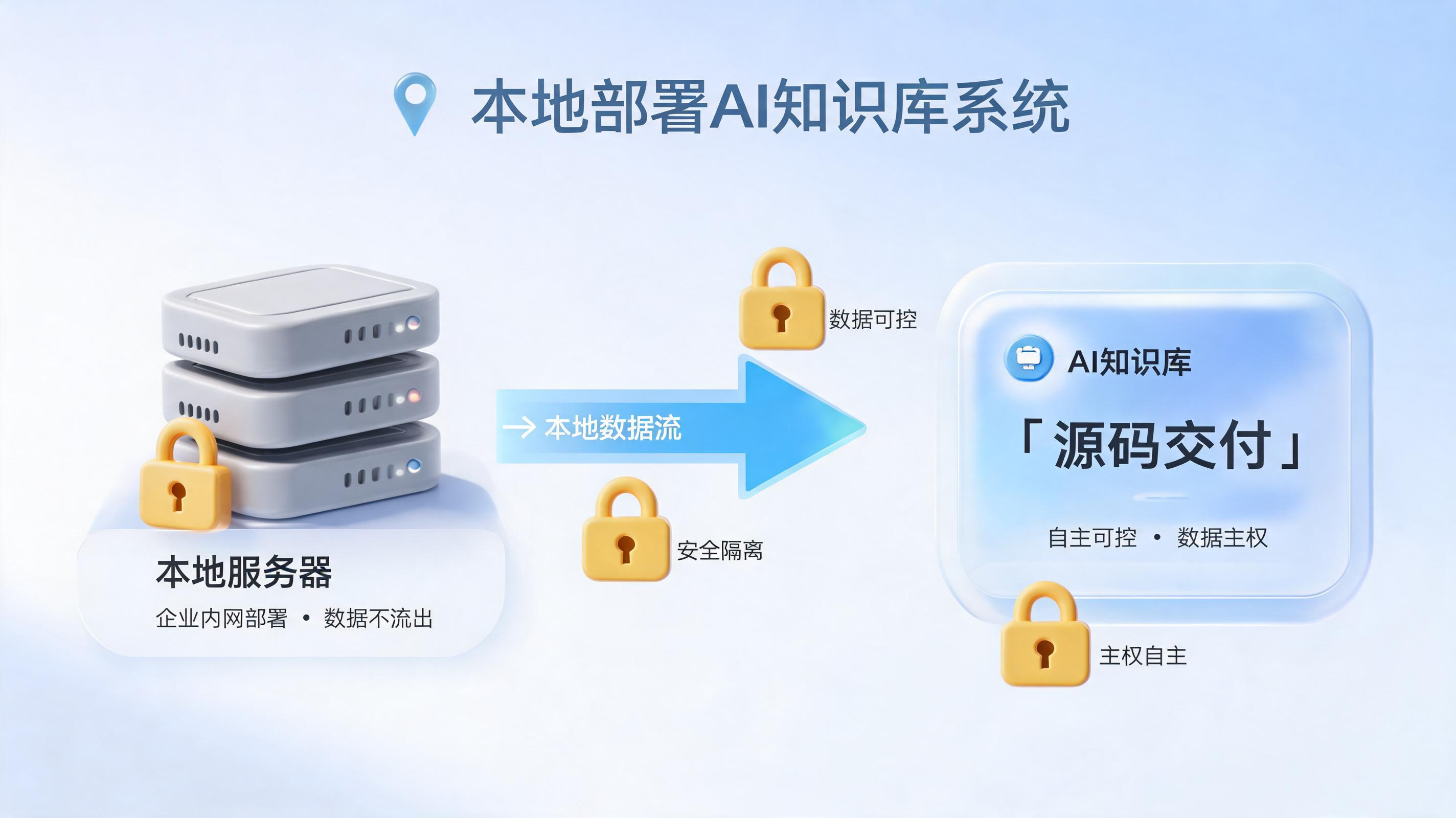 私有化本地部署AI知识库哪家专业？源码交付厂商成企业首选_图1