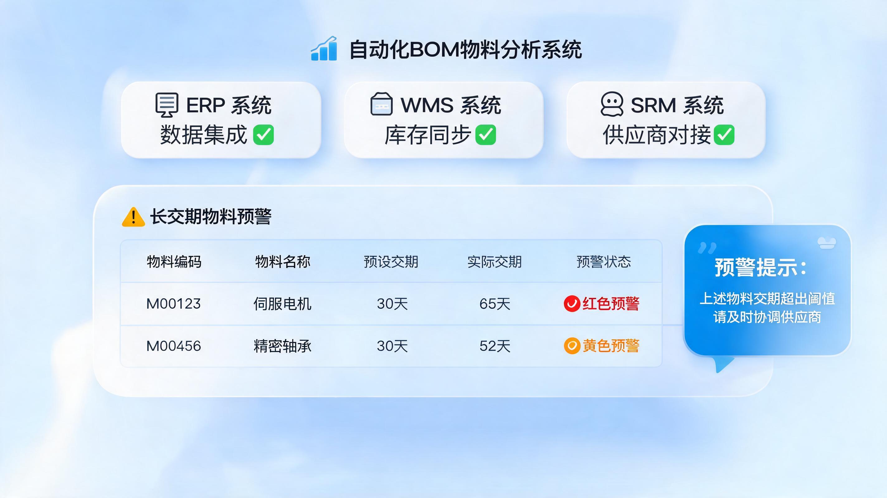 长交期物料识别靠人工肉眼校验易漏订？数字员工自动识别BOM弹窗提醒生成清单