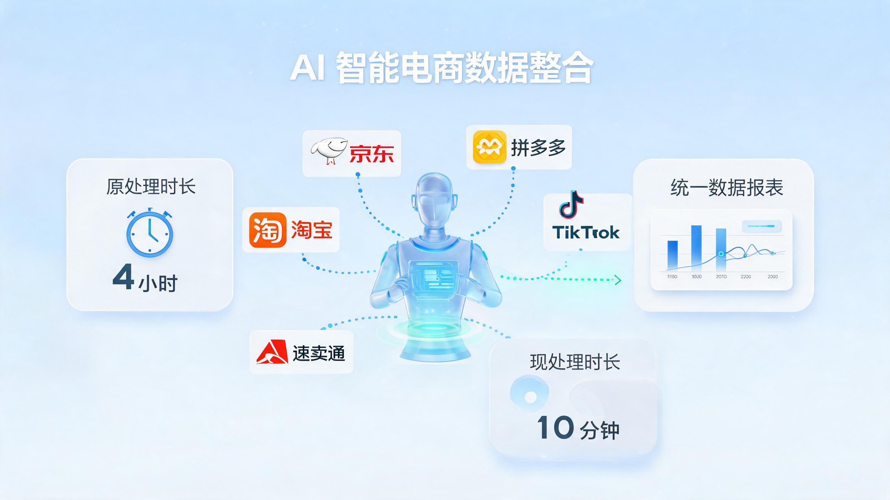 电商对账人工效率低？数字员工打通平台数据自动对齐_图1