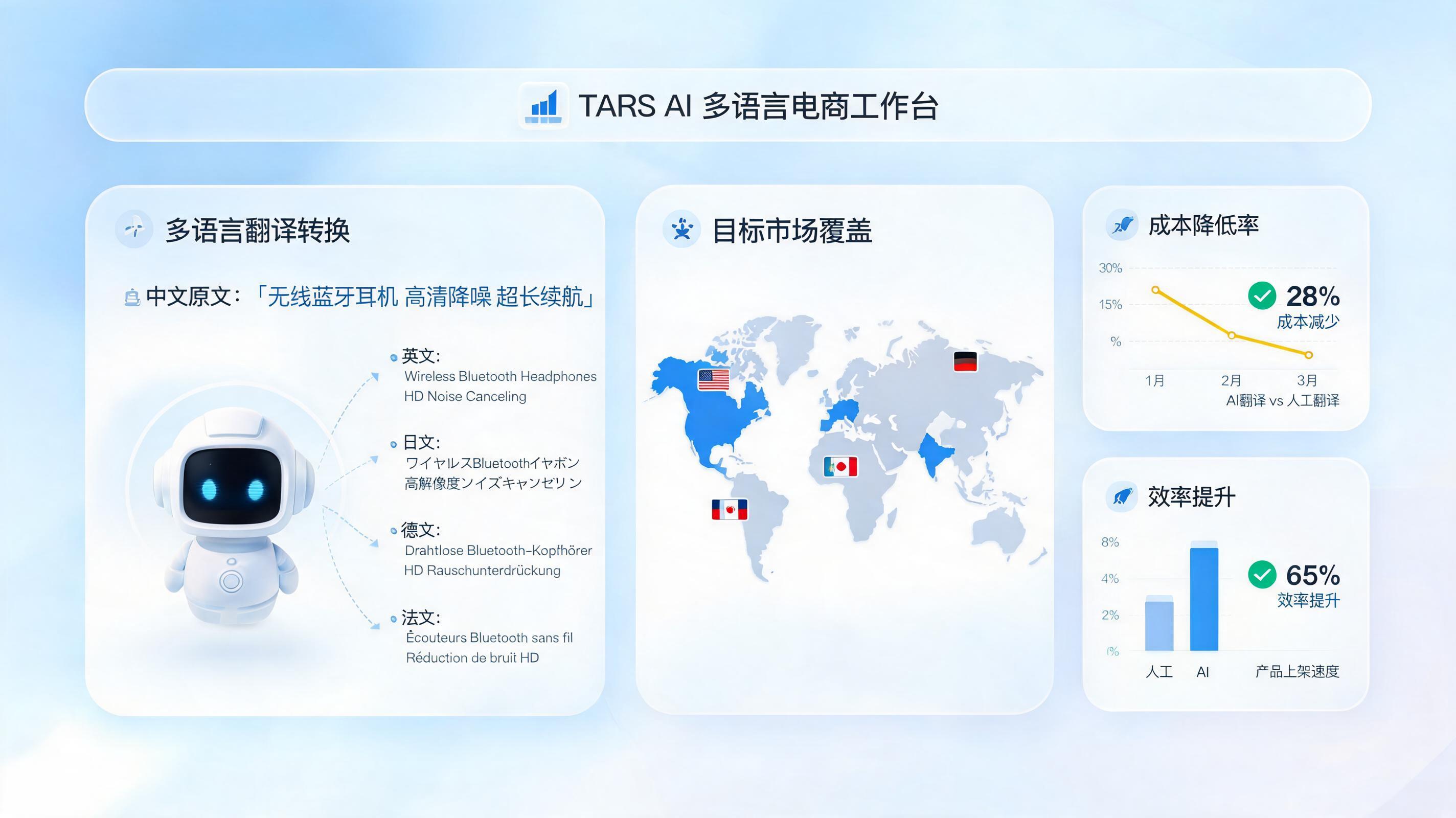 跨境电商Listing多语言翻译成本高怎么办?TARS大模型自动翻译生成多语种Listing