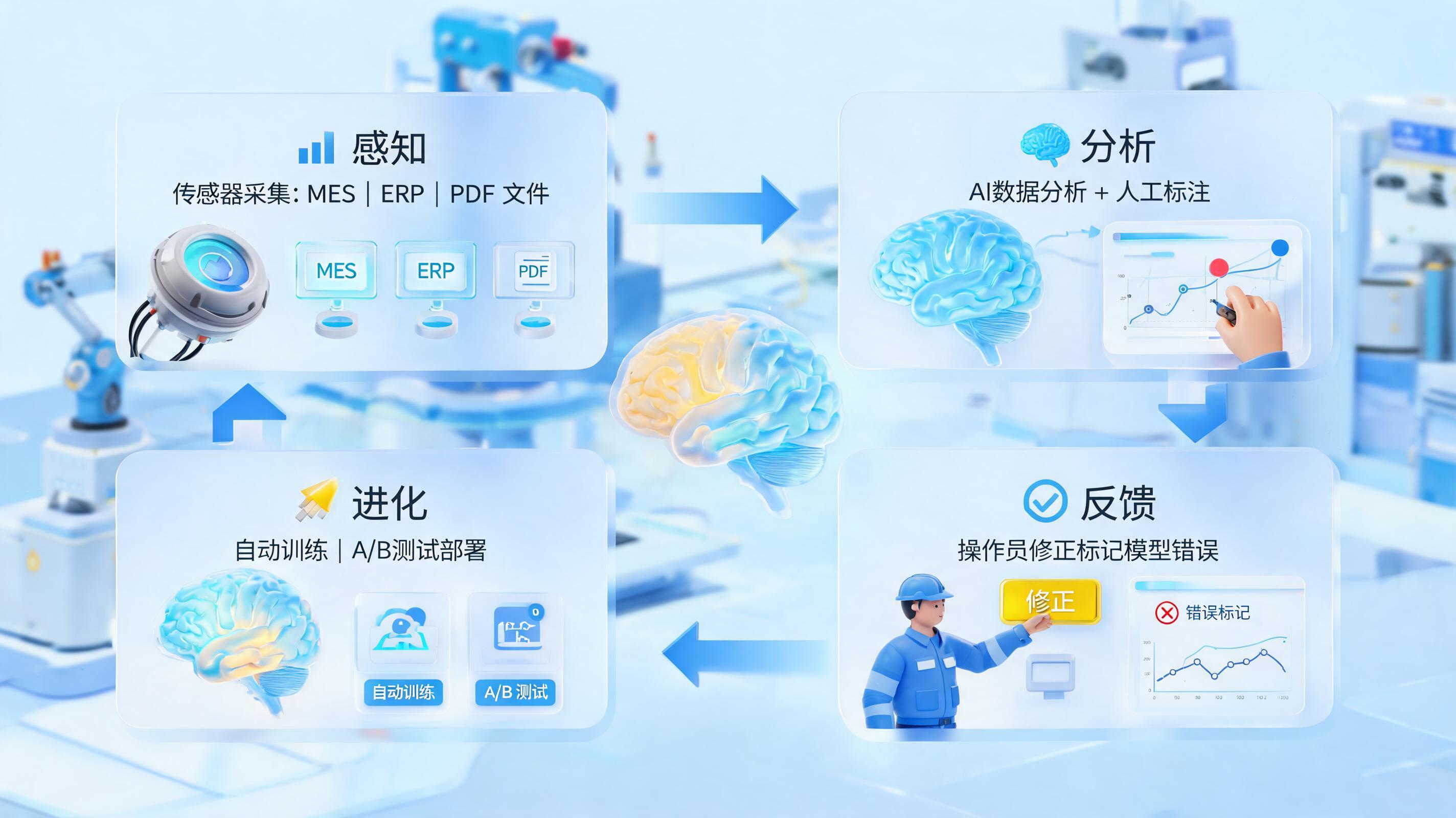 制造业AI模型误判率过高？一套“持续迭代”机制，让精度自进化