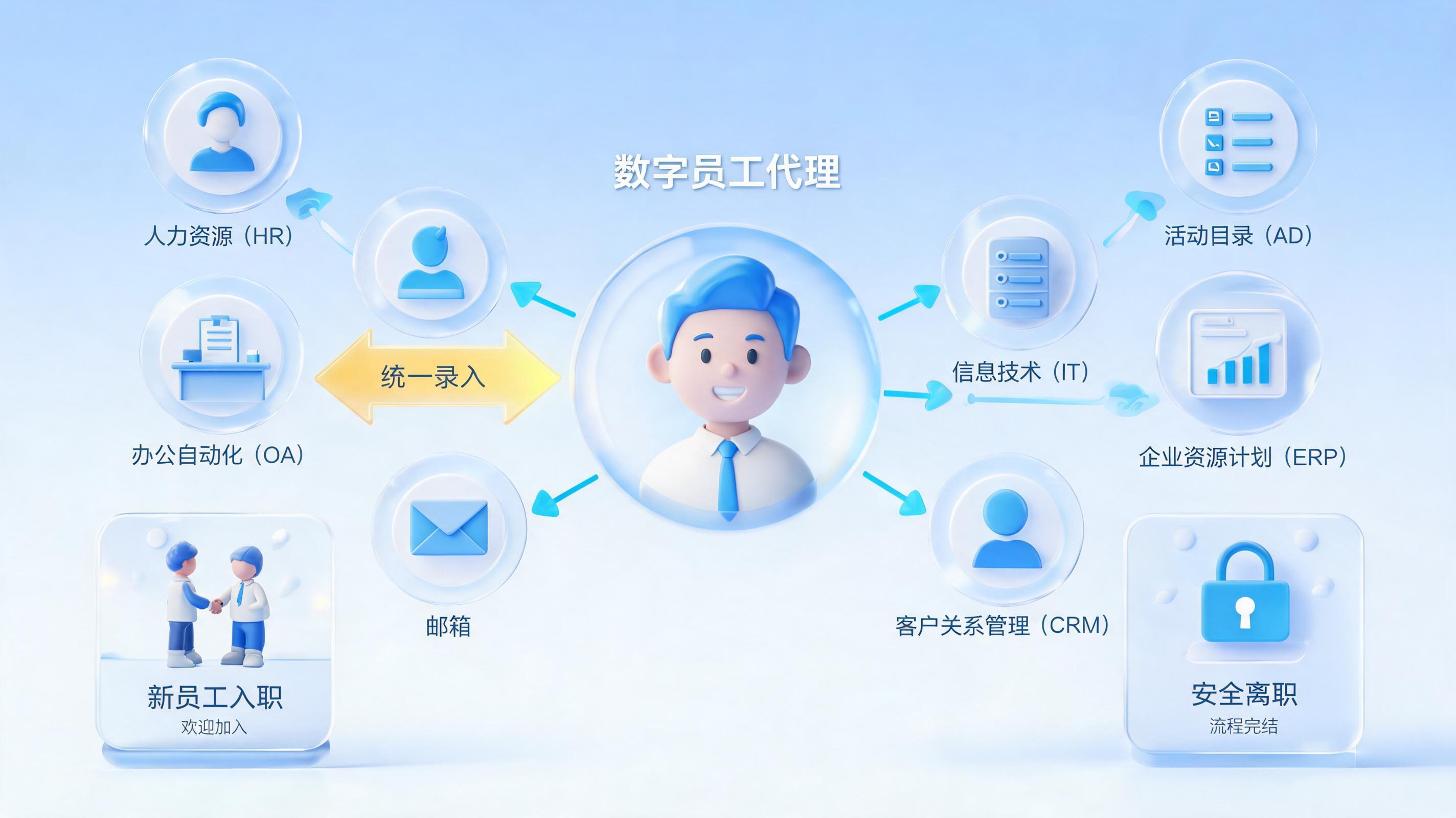 【员工入离职自动化】