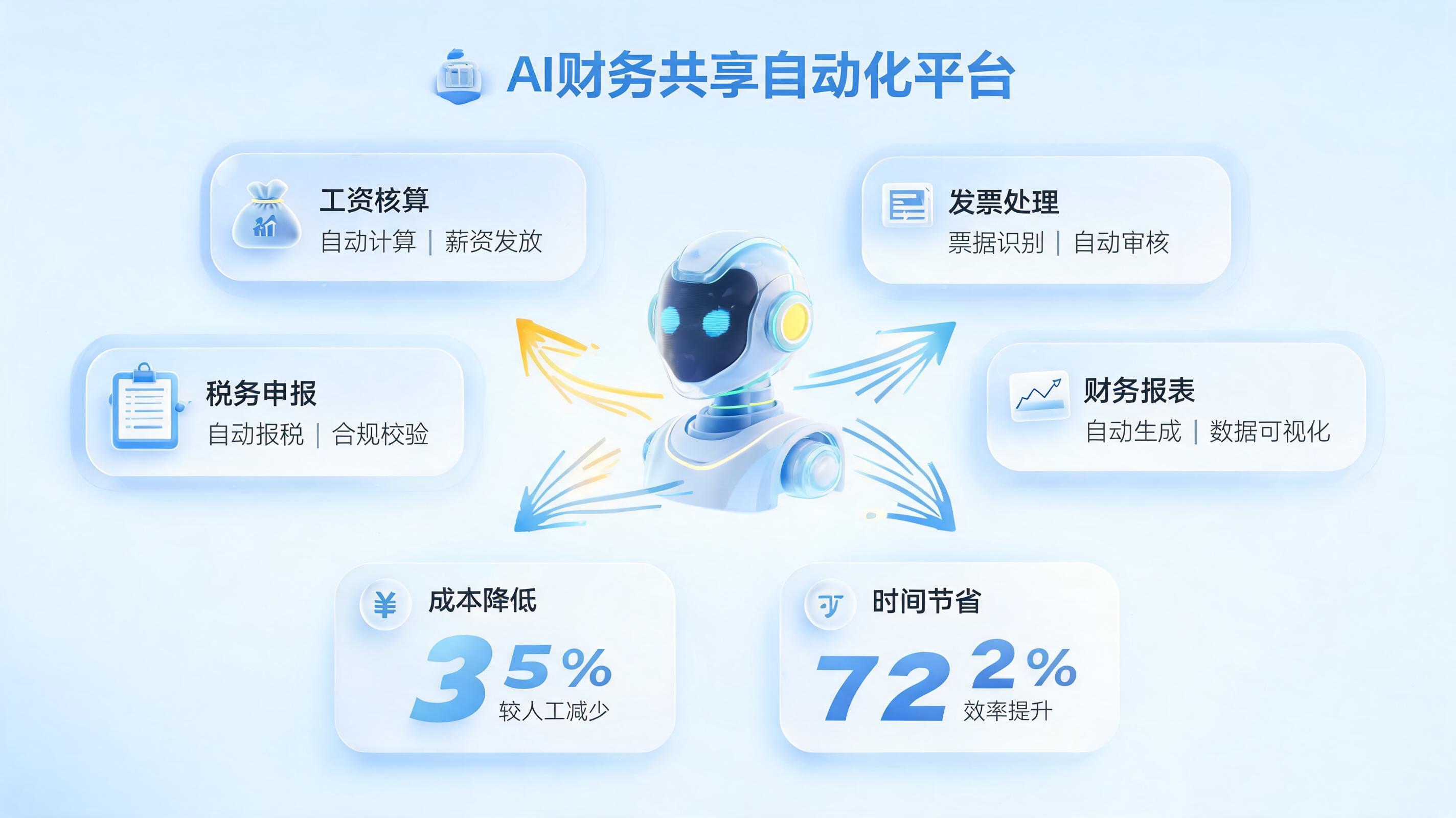 财务共享中心降本增效：智能体驱动自动化流程部署_图1