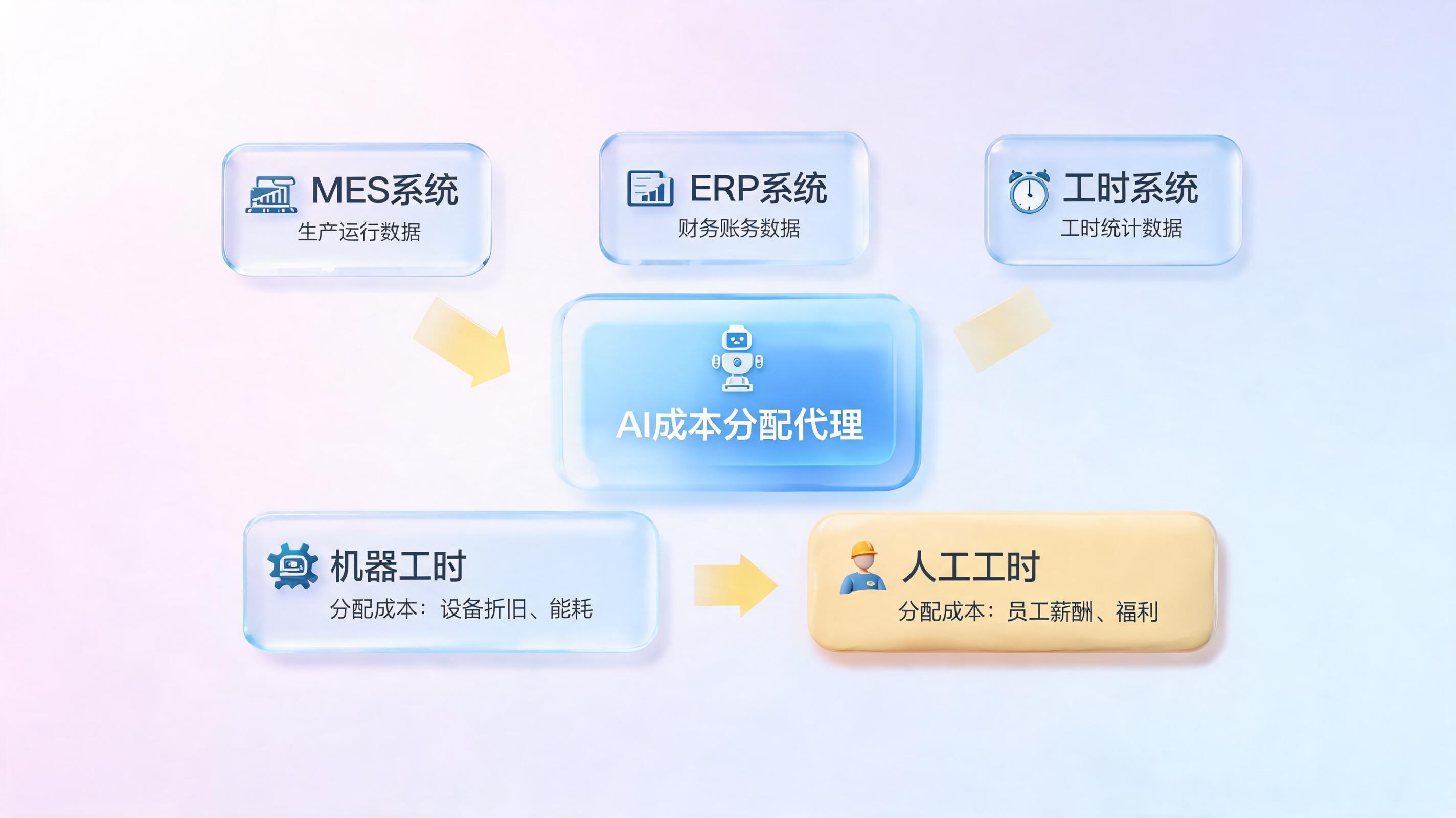 制造费用分摊核算难度大怎么办？制造业月末成本智能核算精准分摊费用