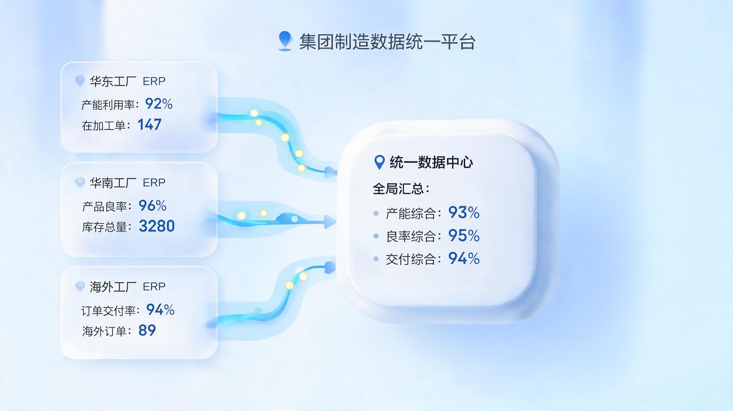 集团多主体经营数据难以统筹?集团制造业全域数据管控实现一体化运营
