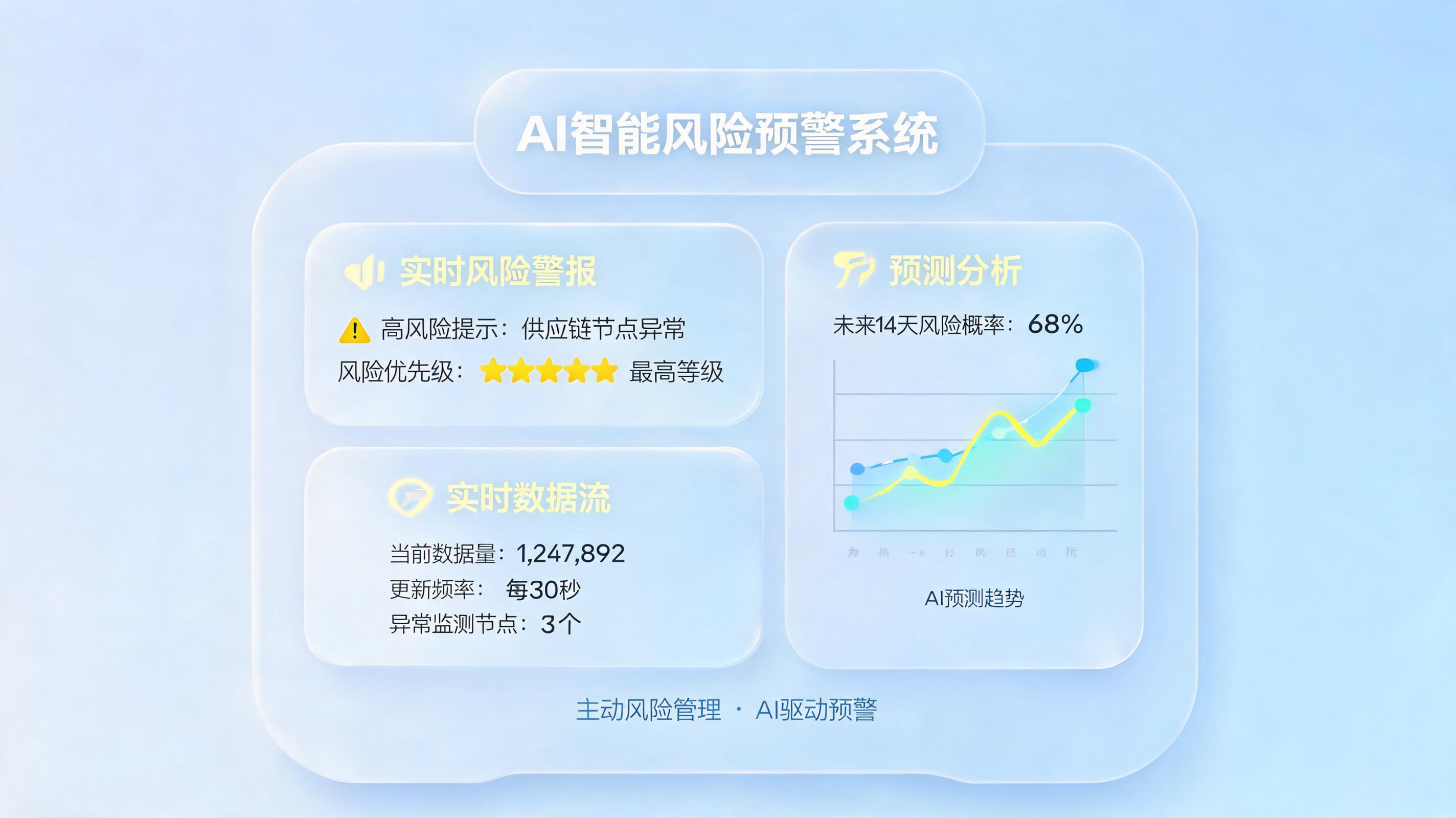 智能风控:从被动整改到主动预警,让风险无处遁形