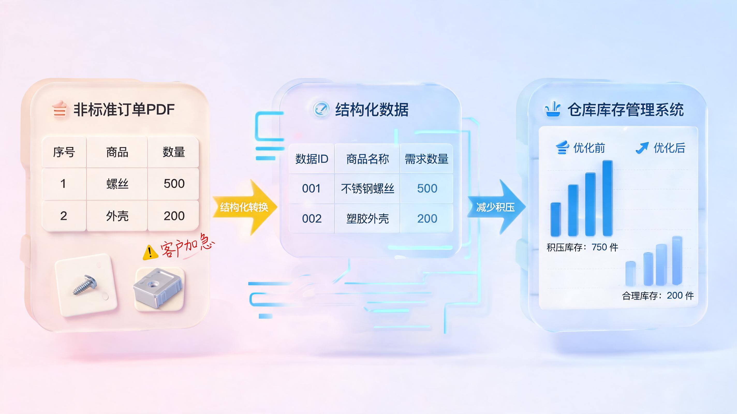 非标订单信息提取困难易造成库存呆滞?智能提取订单核心信息管控库存