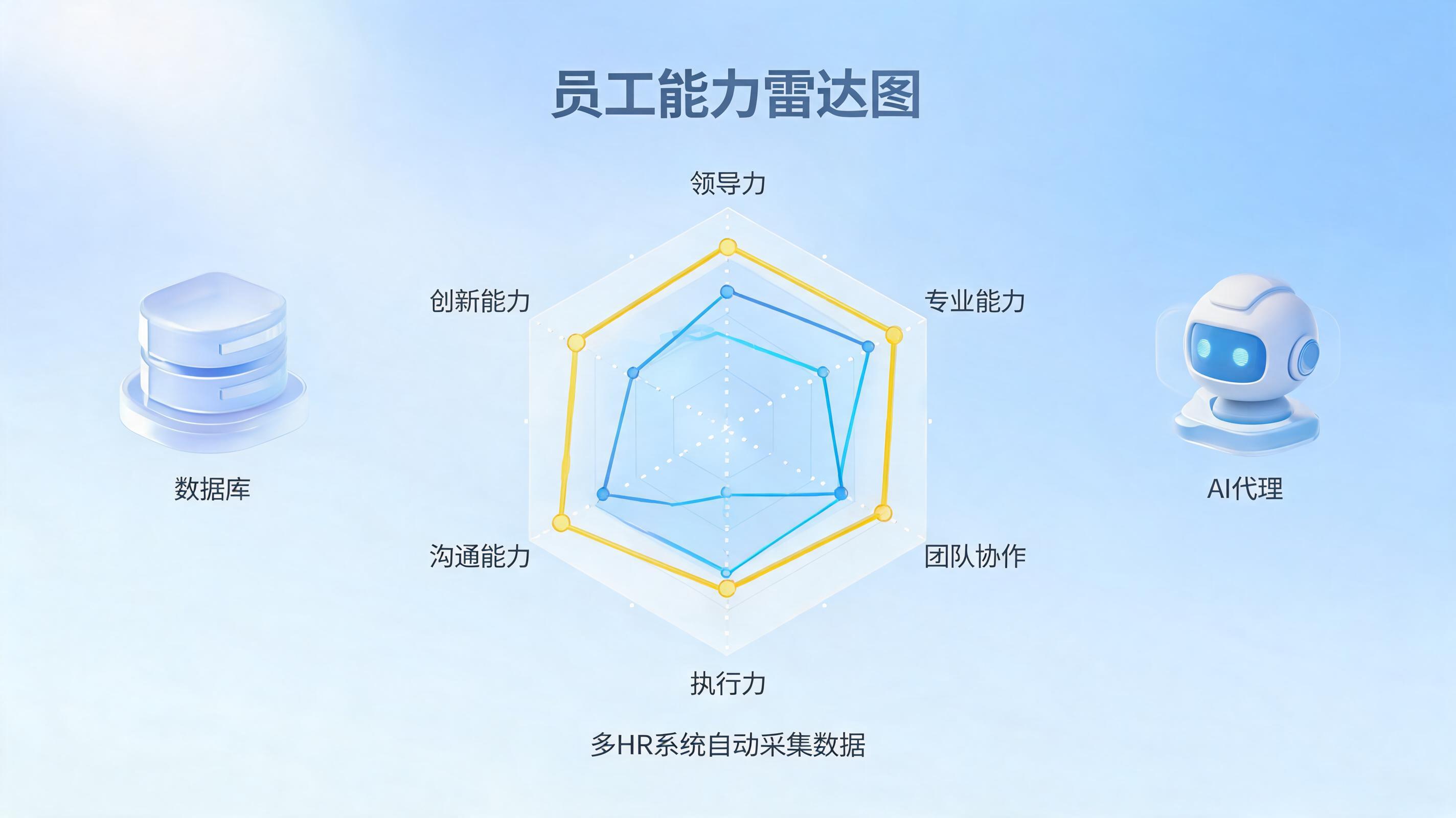 员工晋升潜力评估靠人工跨系统导表？Agent自动采集数据匹配胜任力模型生成雷达图