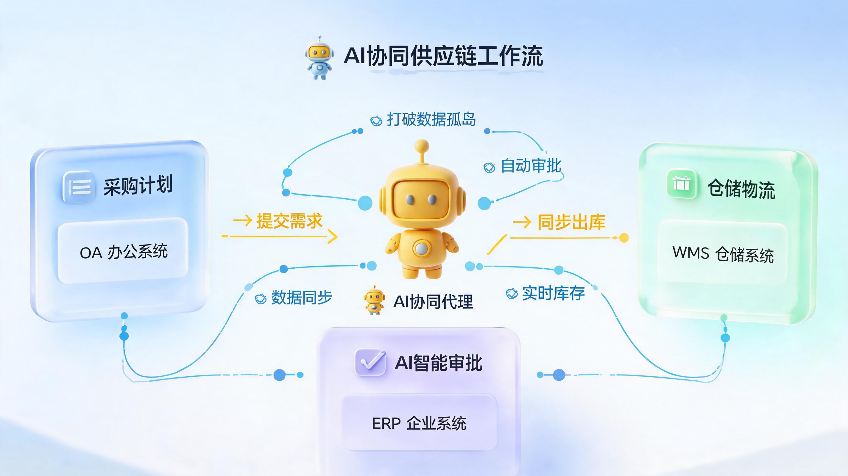 采购到物流仓储全链路发货太复杂?Agent打通计划采购仓储运营全流程