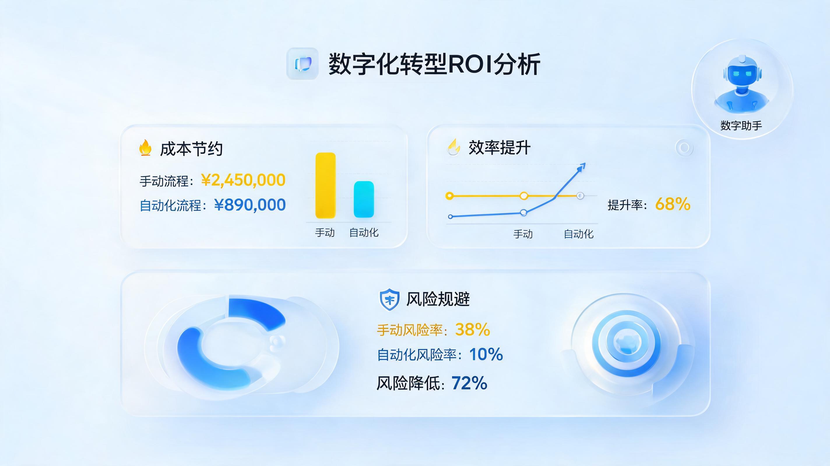 数字化转型价值如何量化评估？可视化 ROI 运营体系直观展现转型收益