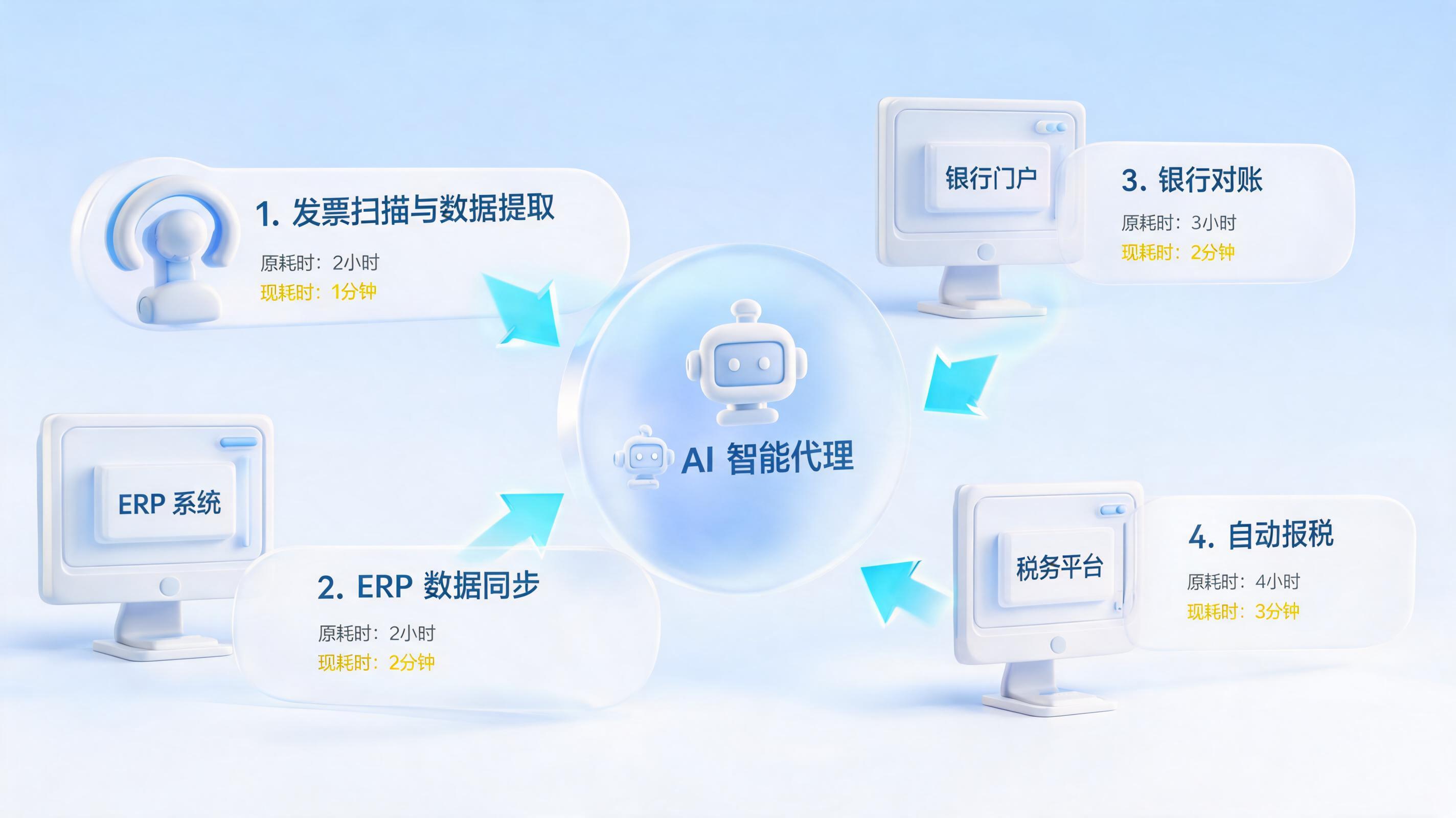 财务审核自动化工具哪款靠谱？发票-对账-报税全链路方案_图1