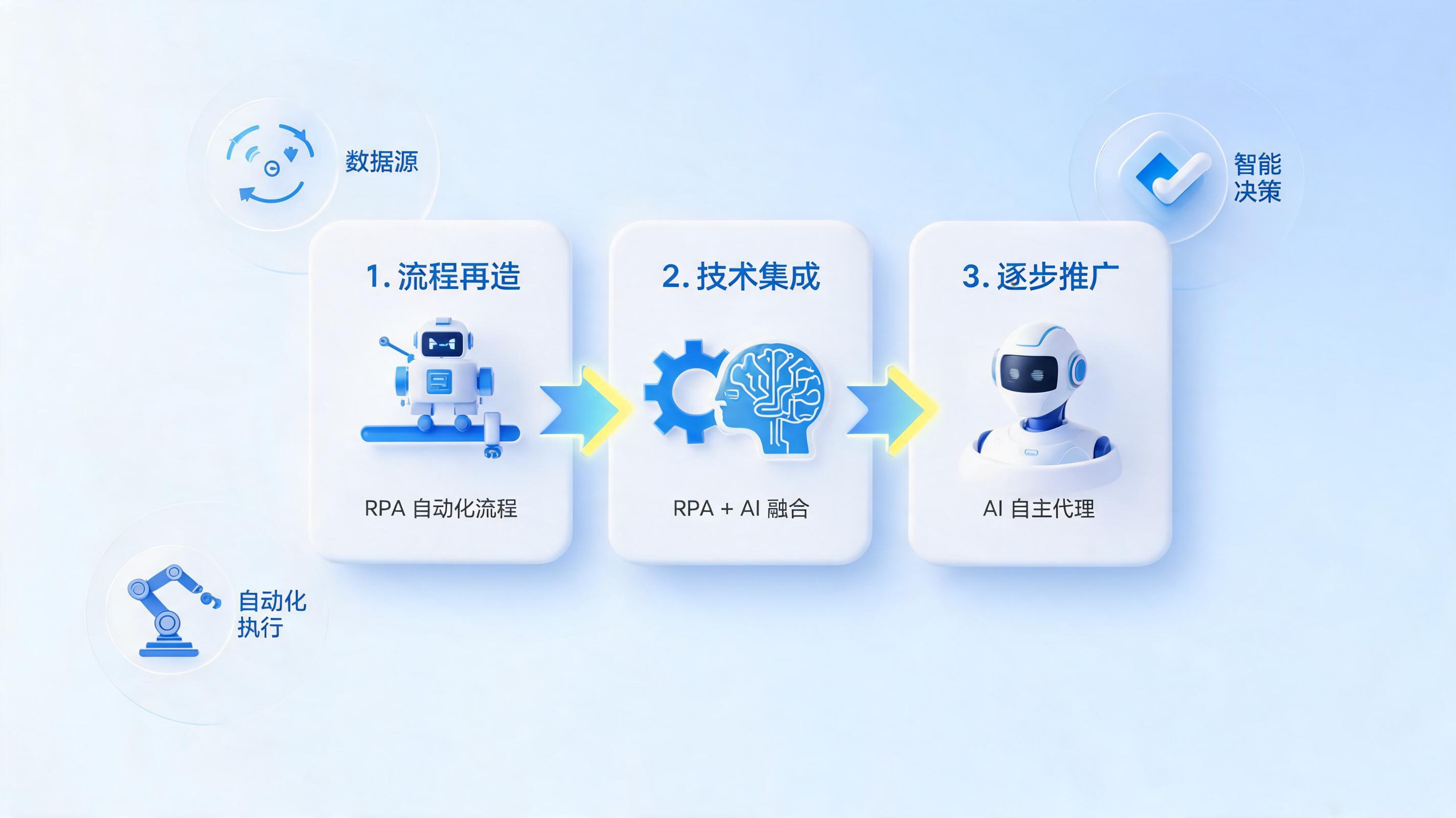 RPA到AI Agent的升级路径怎么走？企业迁移实战经验分享_图1