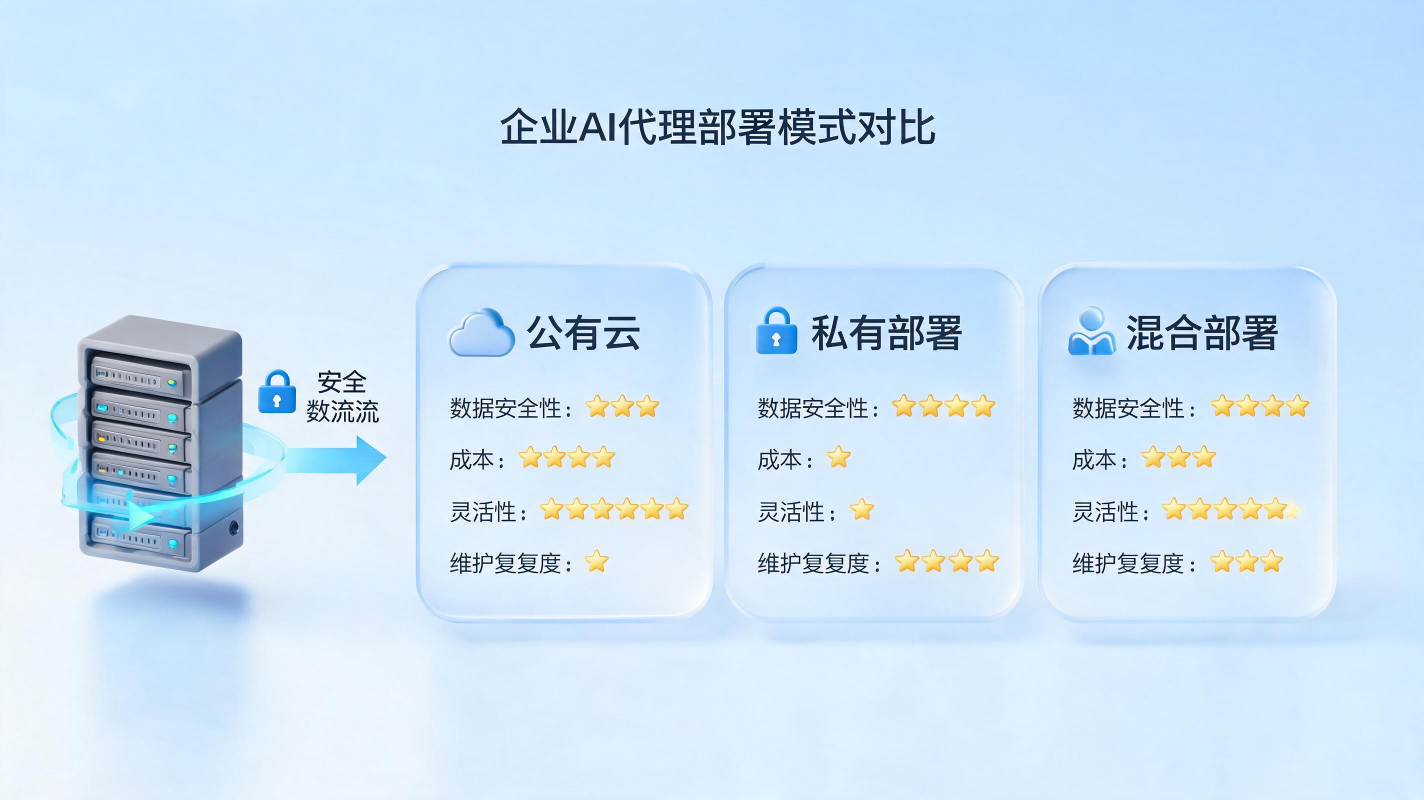 企业级Agent私有化部署解决方案与部署模式对比_图1