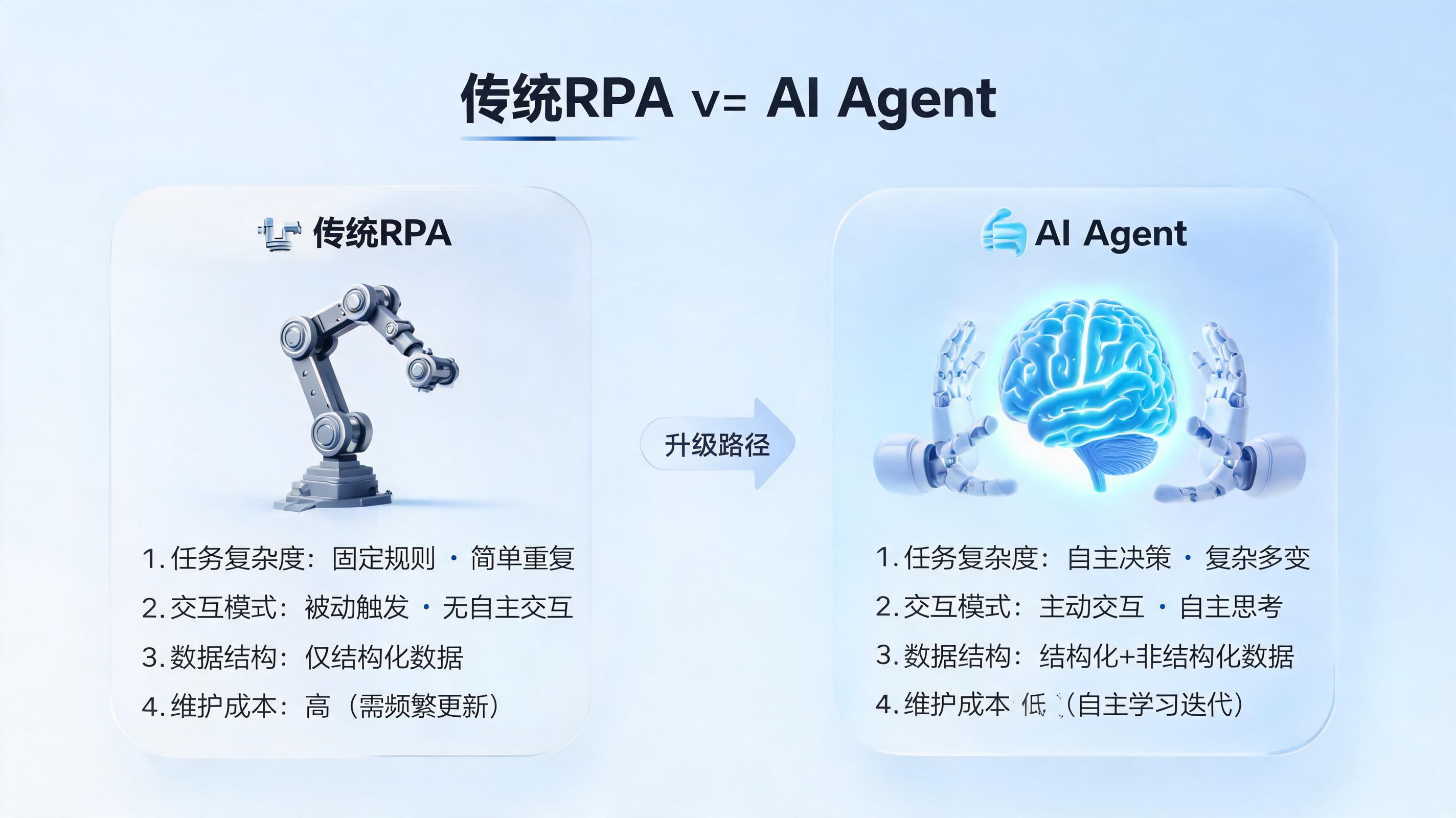 AI Agent vs 传统RPA：到底该选哪个？场景化决策指南_图1