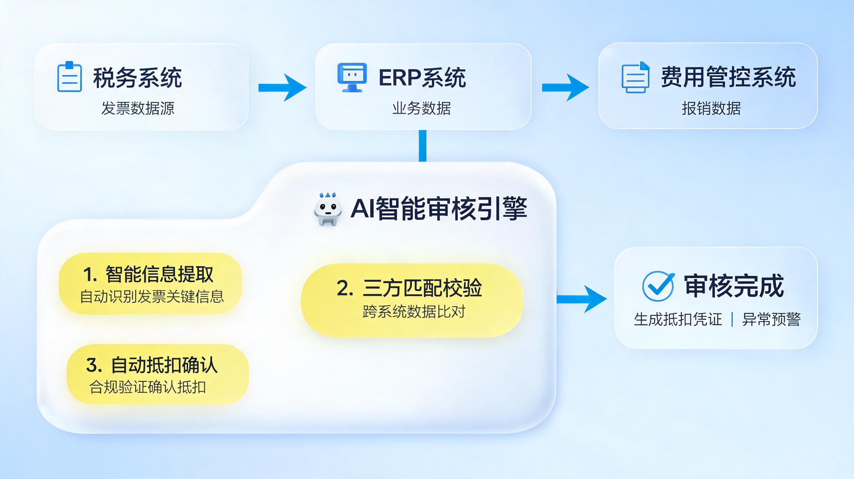 财务发票审核全流程自动化用什么工具好？实测对比_图1