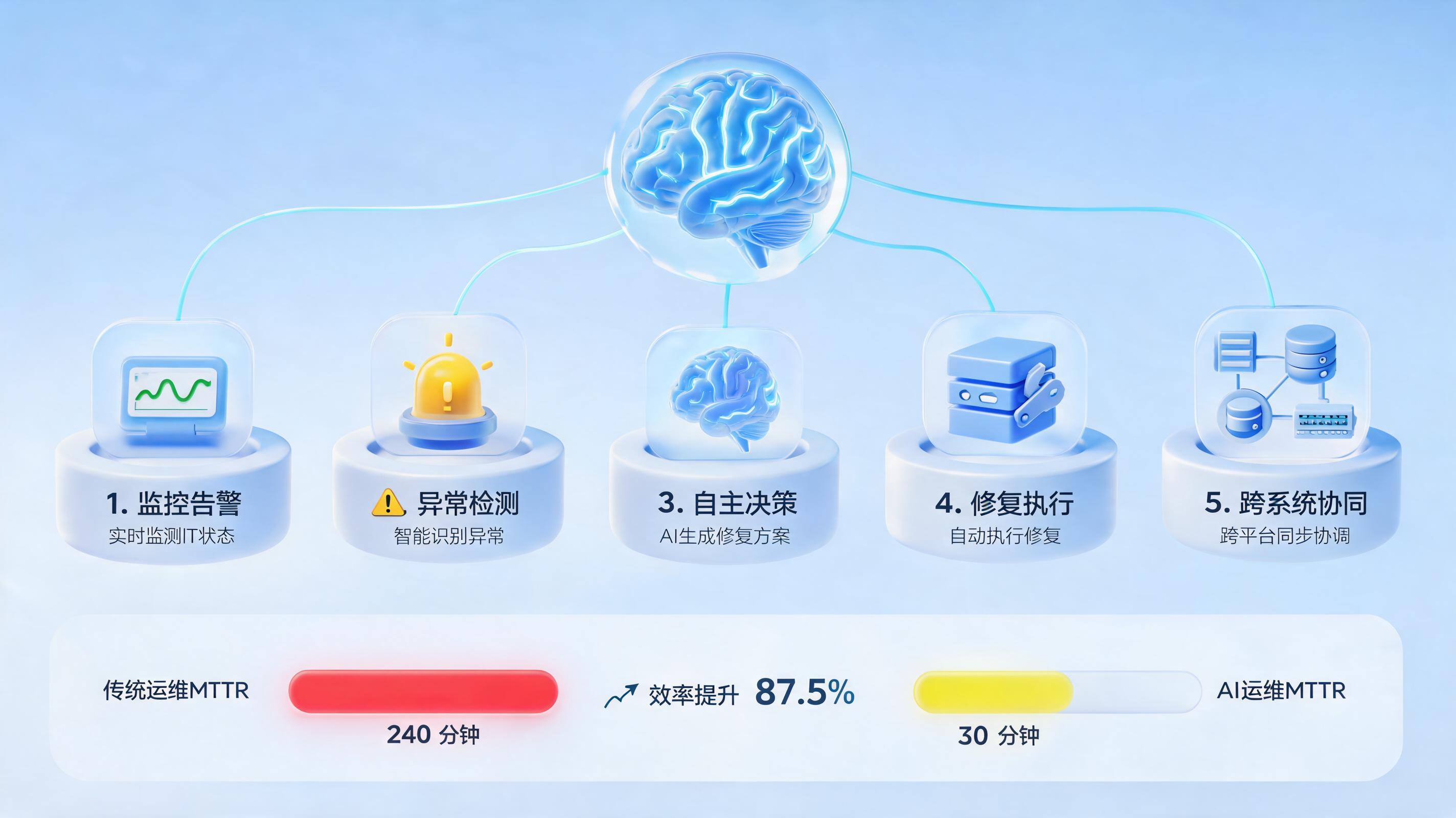 IT运维自动化该选哪款智能体？从监控到修复全链路方案_图1