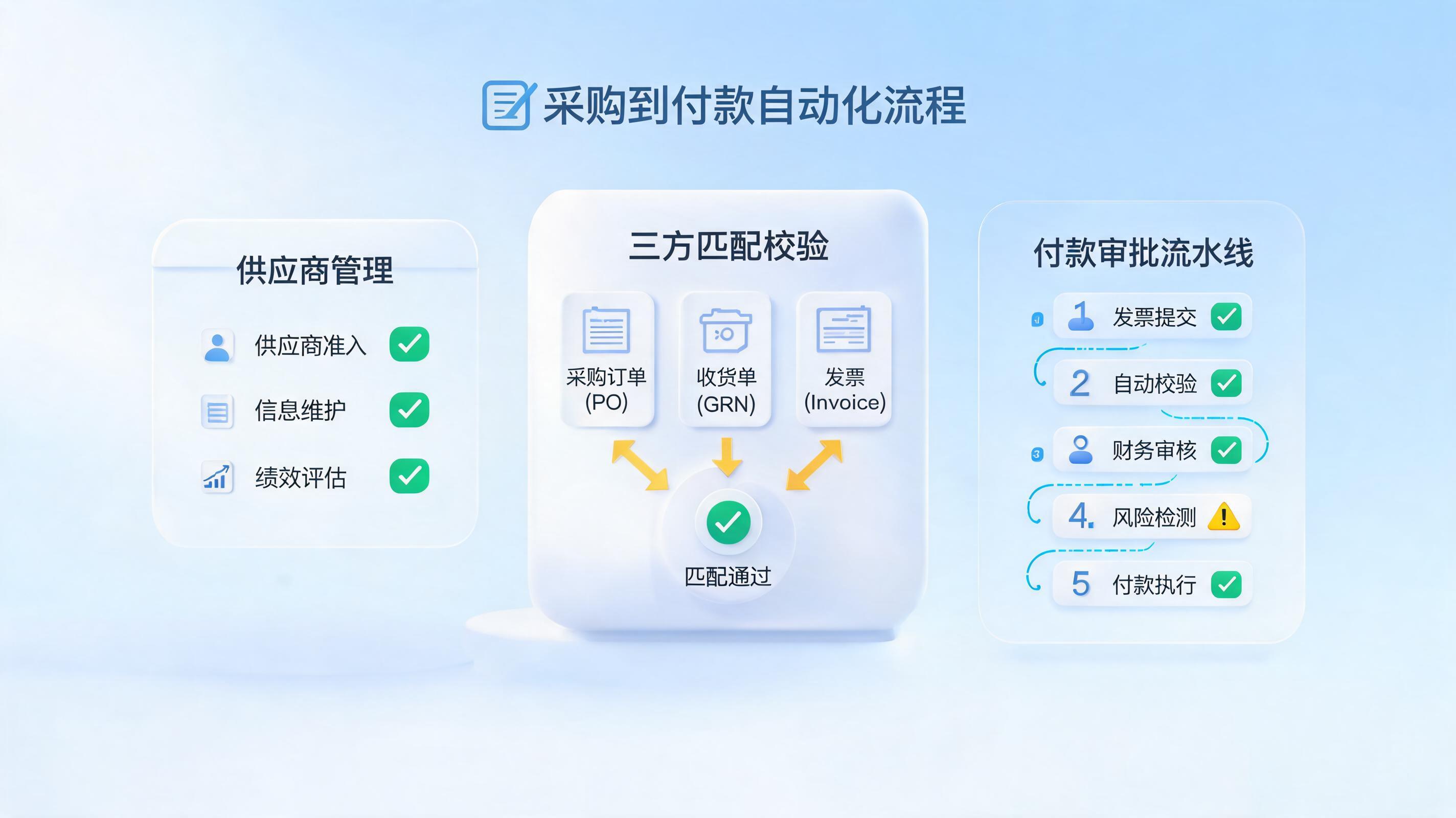 采购到付款全流程智能体：供应商管理、三单匹配、付款审批自动化