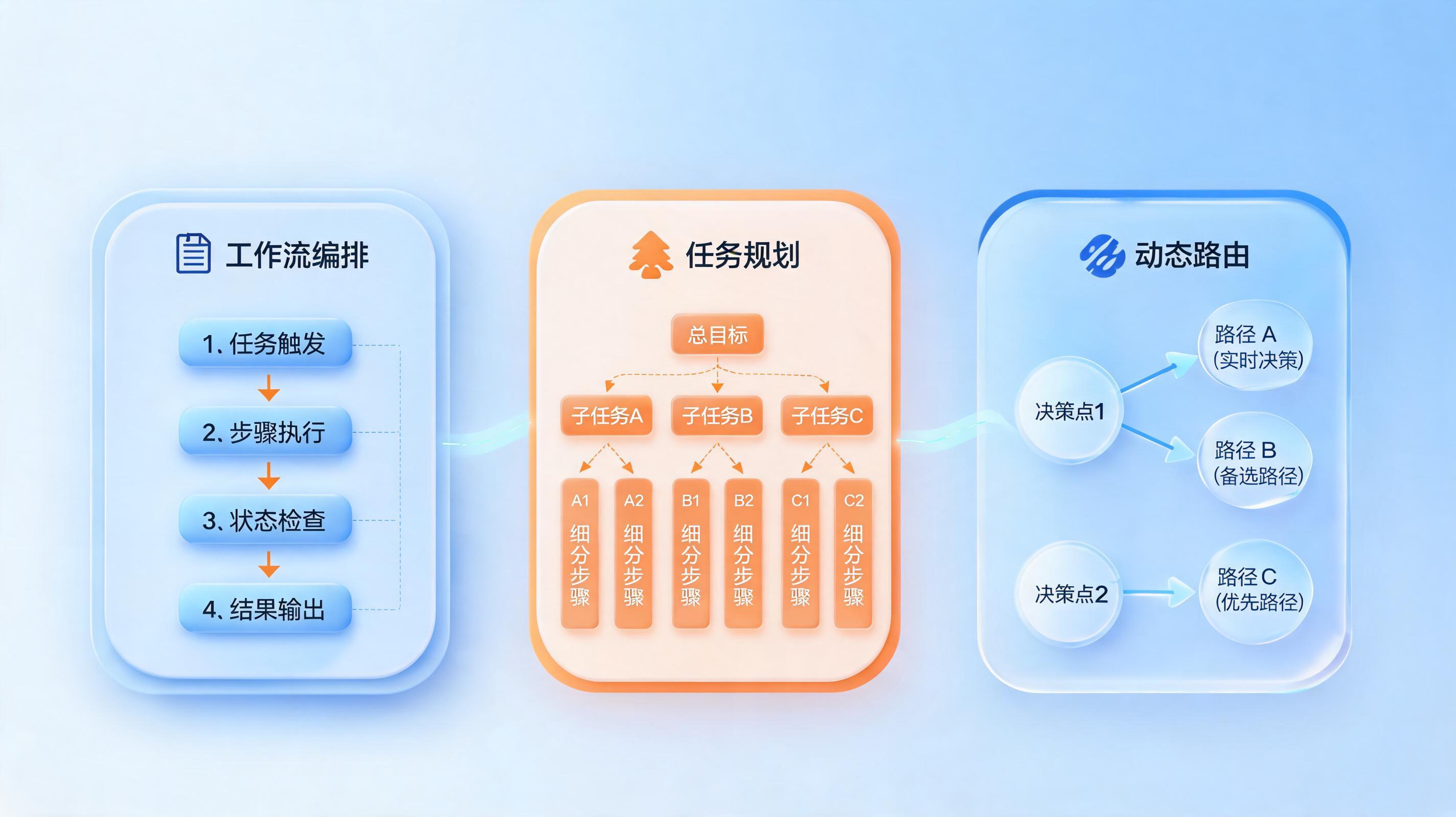 什么是Agent编排引擎?Workflow编排、任务规划、动态路由的区别